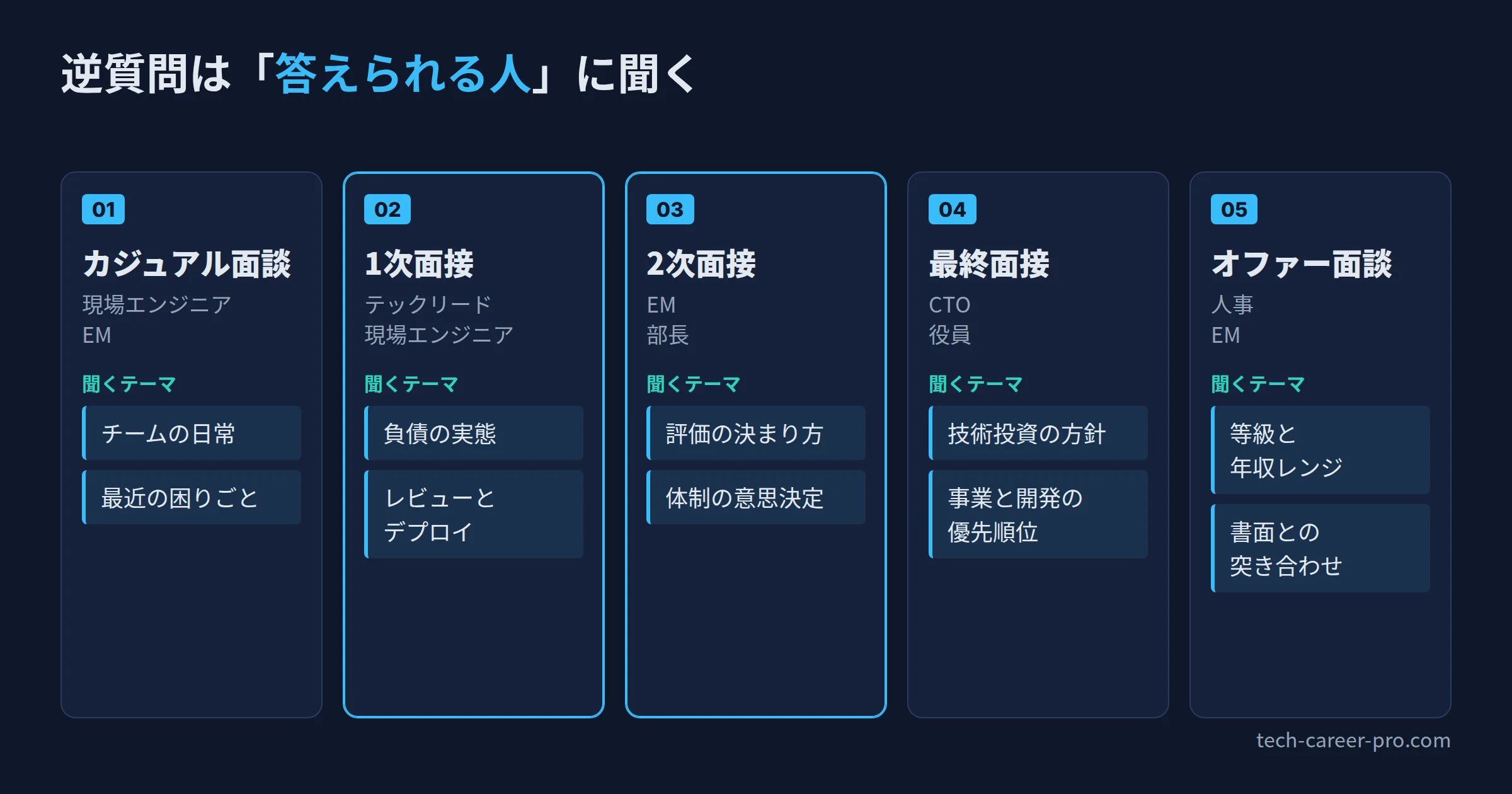 カジュアル面談から最終面接・オファー面談までの5段階で、面接官の立場と逆質問で聞くべきテーマを対応させた図