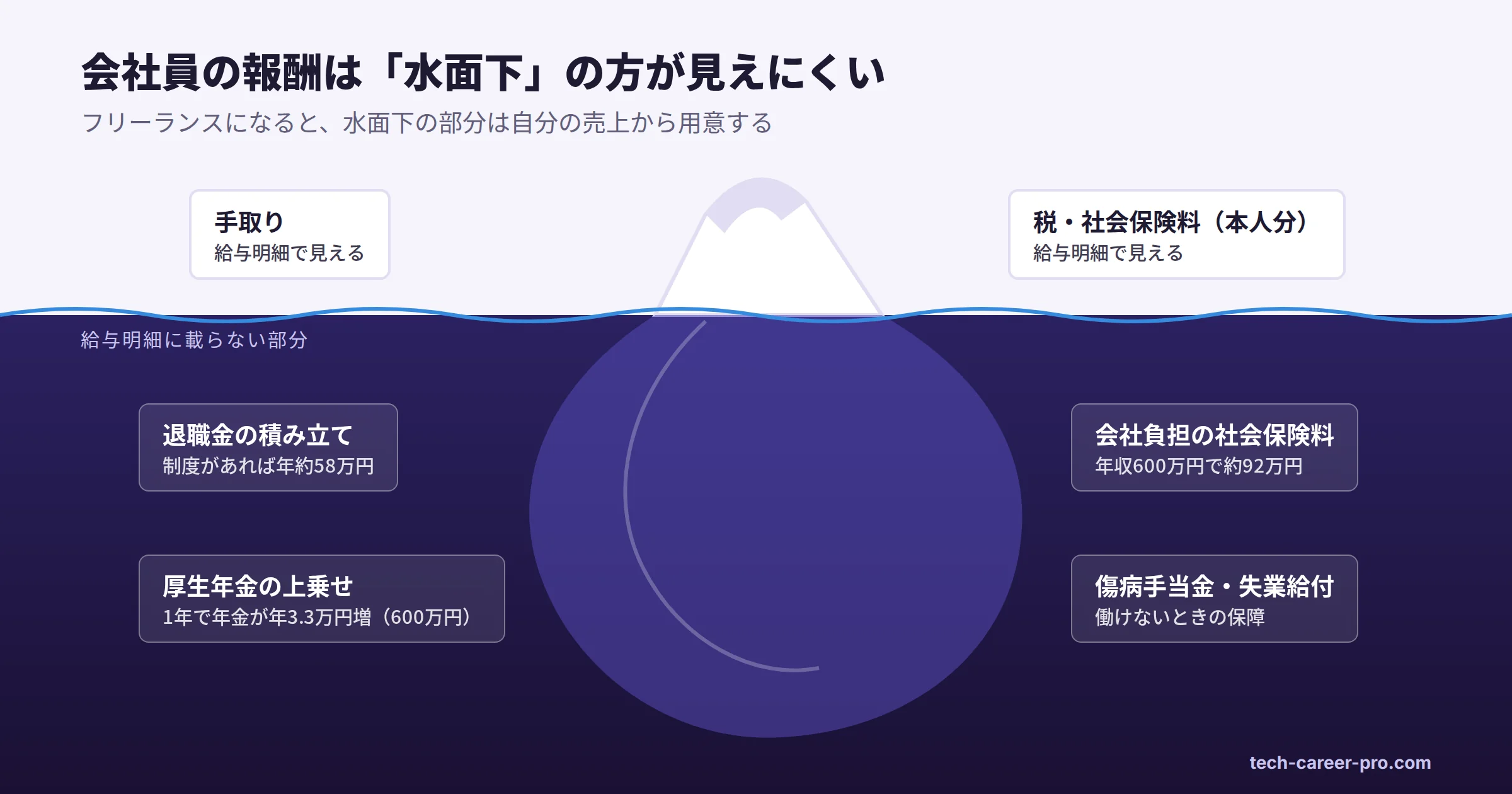 会社員の報酬を氷山に見立てた概念図。水面上が手取りと税・社会保険料、水面下が退職金の積み立てと厚生年金の上乗せ、傷病手当金などの保障
