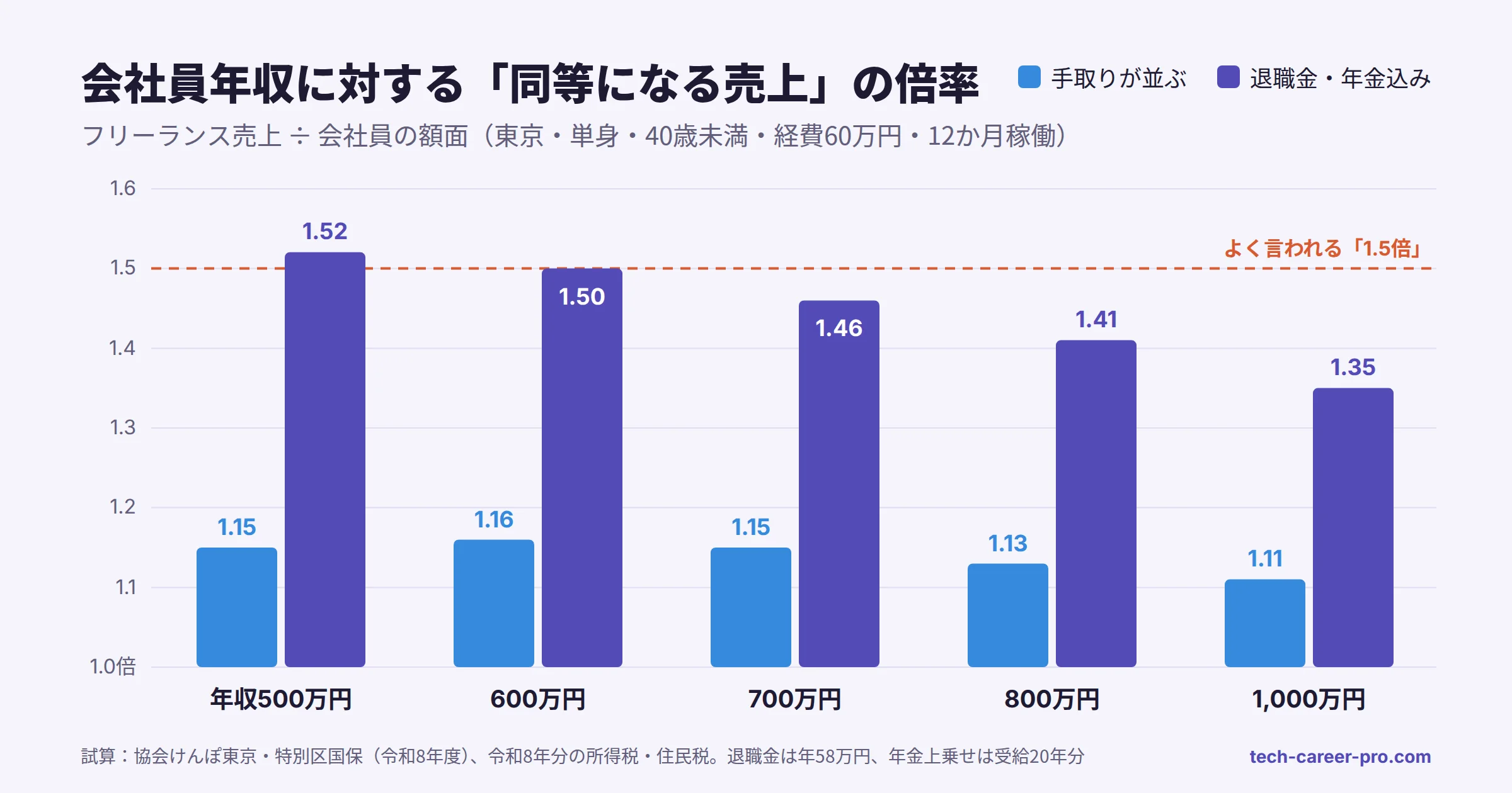 会社員の年収帯別に、手取りが並ぶフリーランス売上の倍率（1.11〜1.16倍）と、退職金・年金まで含めた倍率（1.35〜1.52倍）を比べた棒グラフ