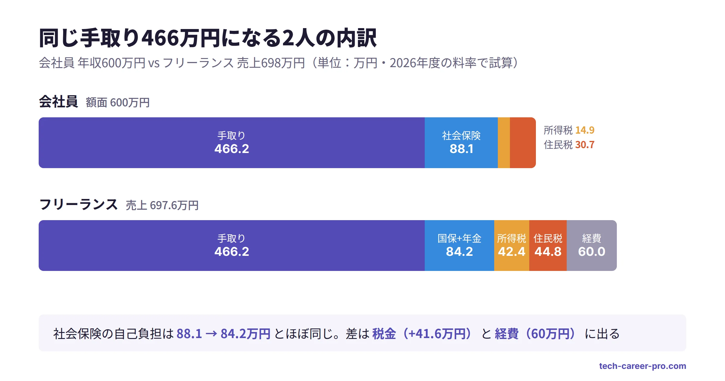 年収600万円の会社員と売上698万円のフリーランスで、社会保険料・所得税・住民税・経費・手取りの内訳を横並びにした積み上げ棒グラフ。手取りはどちらも466万円