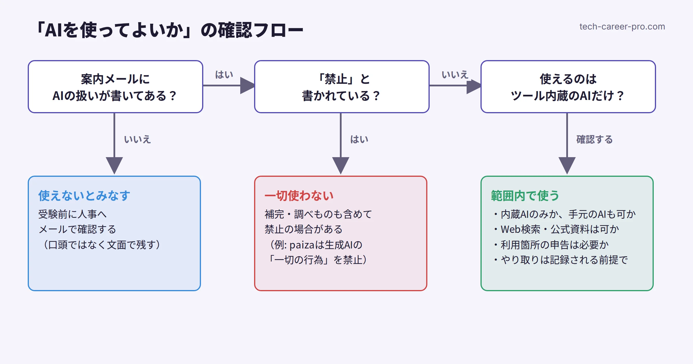 コーディングテストでAIを使ってよいかを判断するフロー。案内に明記があるか、ツール内蔵のAIだけか、外部AIも使えるか、使った場合の申告方法を順に確認する