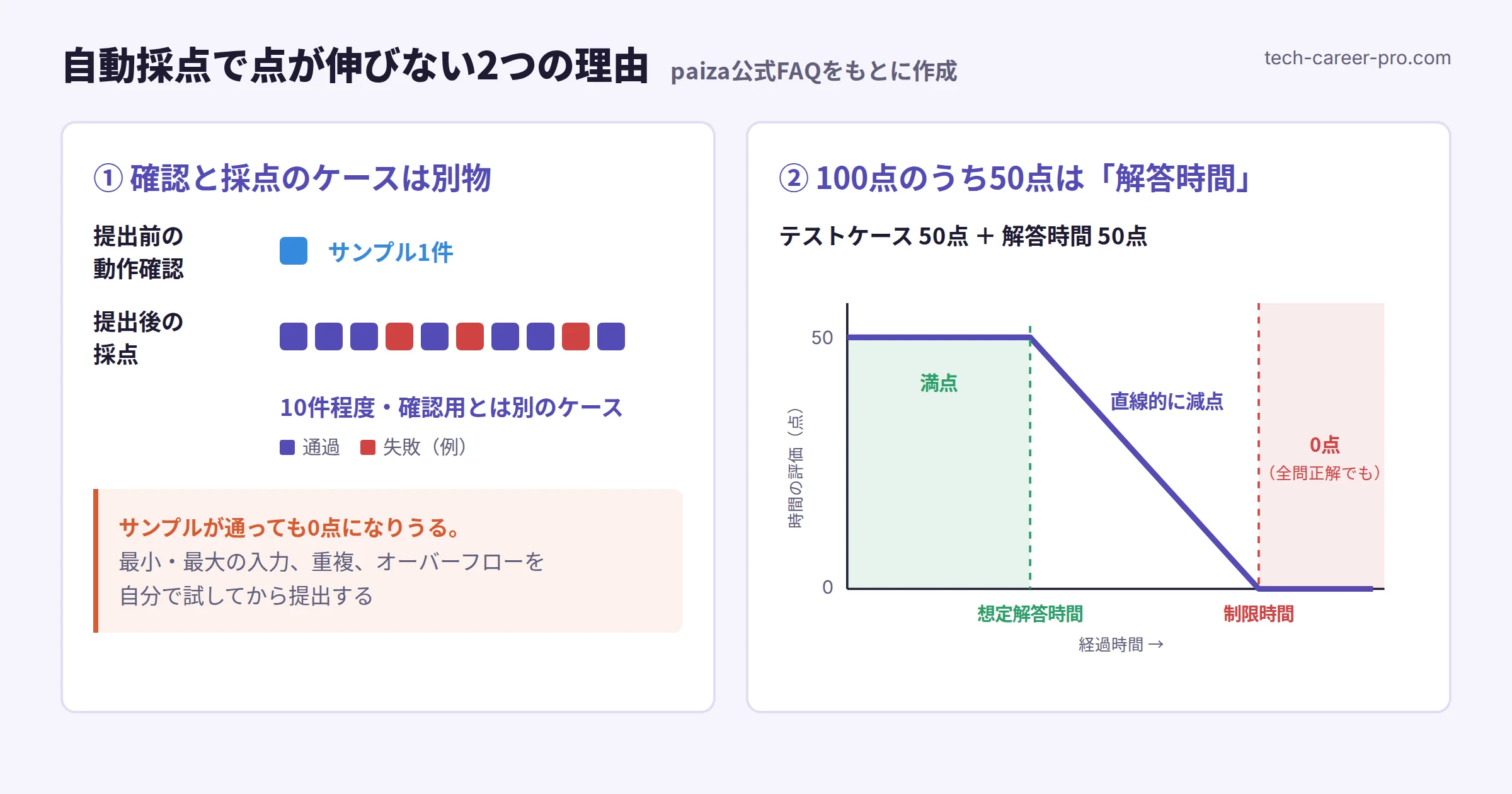 paizaスキルチェックの採点の仕組み。提出前の確認はサンプル1件、採点は10件程度の別ケース。解答時間の評価は想定解答時間を過ぎると直線的に減り、制限時間で0点になる