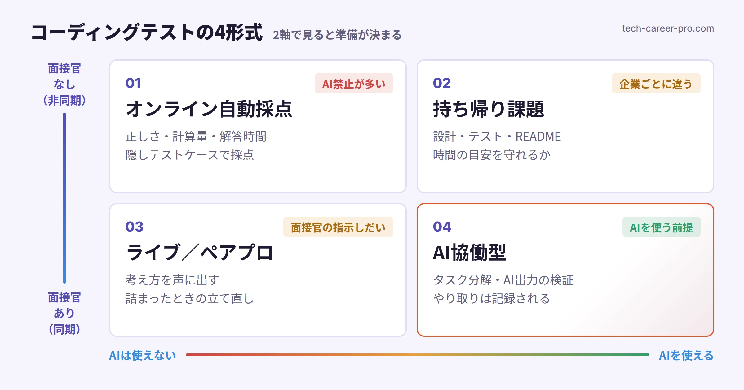 コーディングテストの4形式を「面接官がいるか」と「AIを使えるか」の2軸で配置した図