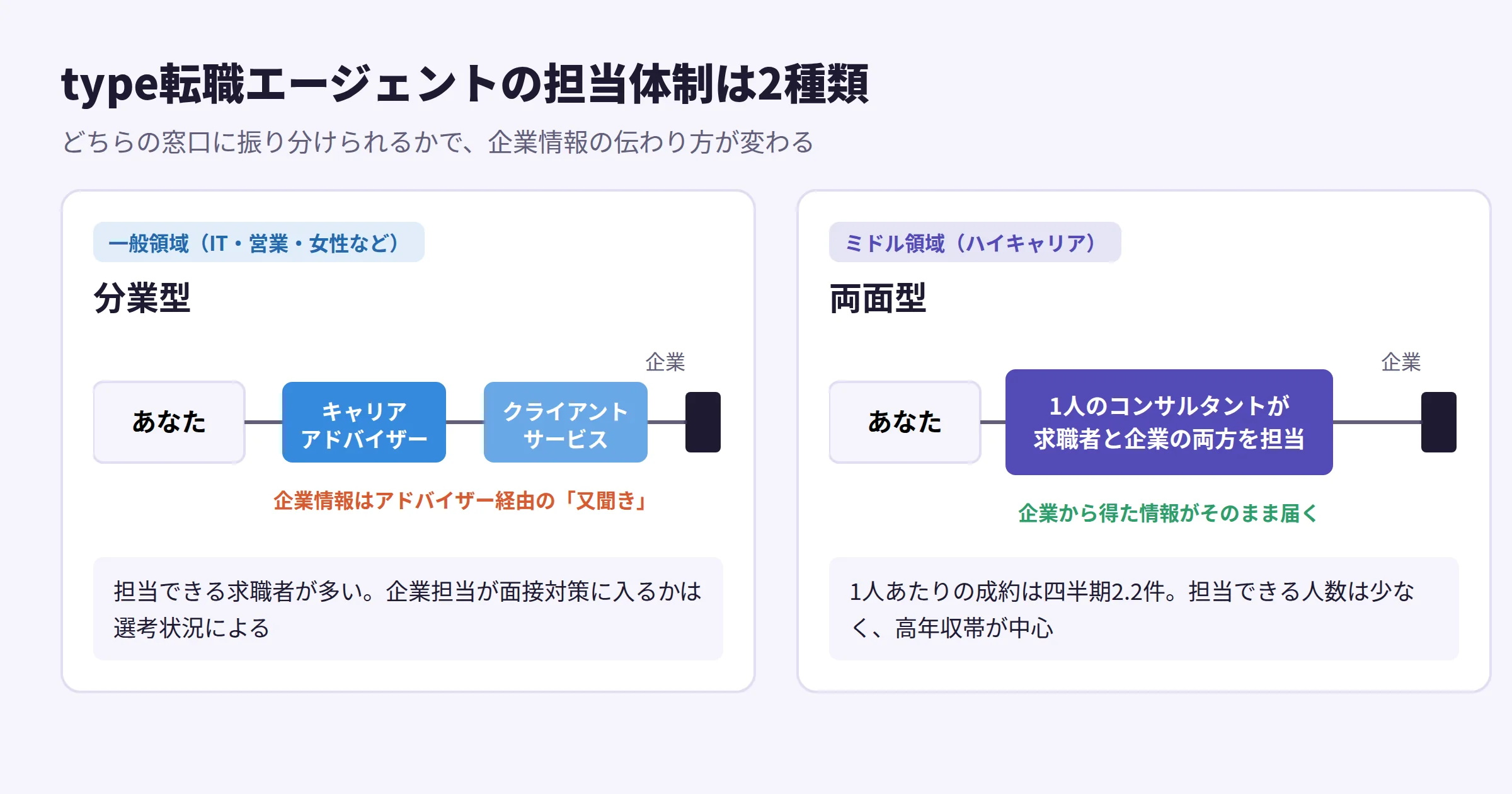 type転職エージェントの一般領域（キャリアアドバイザーと企業担当の分業型）とハイキャリア（1人のコンサルタントが両方を担う両面型）の体制を比べた図