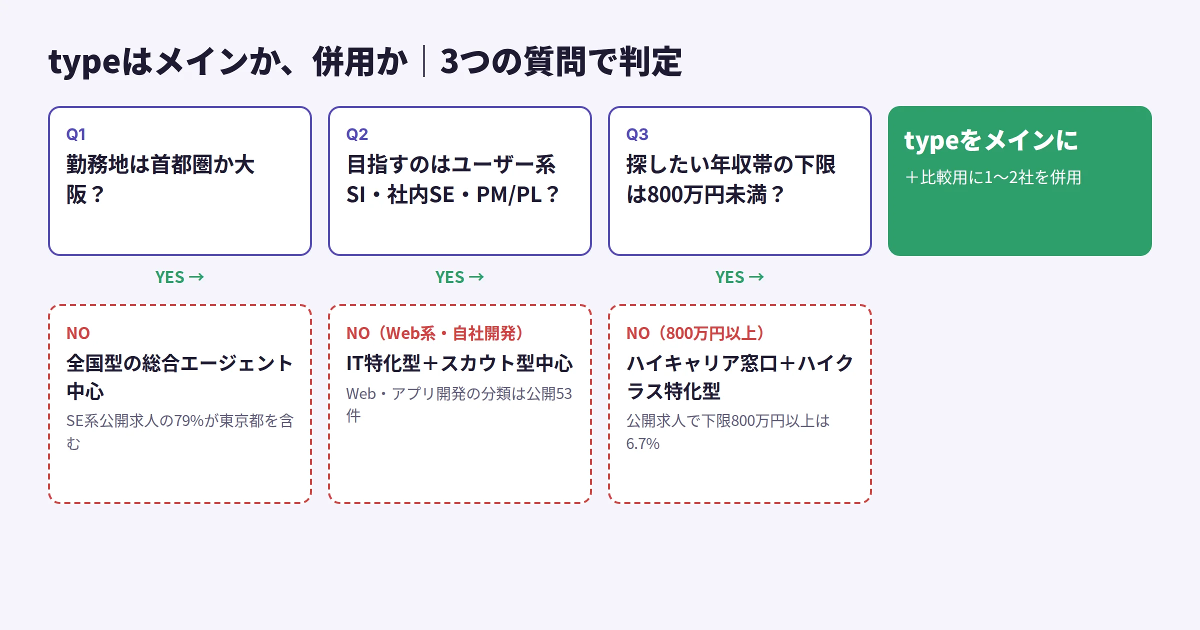 type転職エージェントがエンジニアに向いているかを、勤務地、志望する職種、現年収の3つの質問で判定するフローチャート