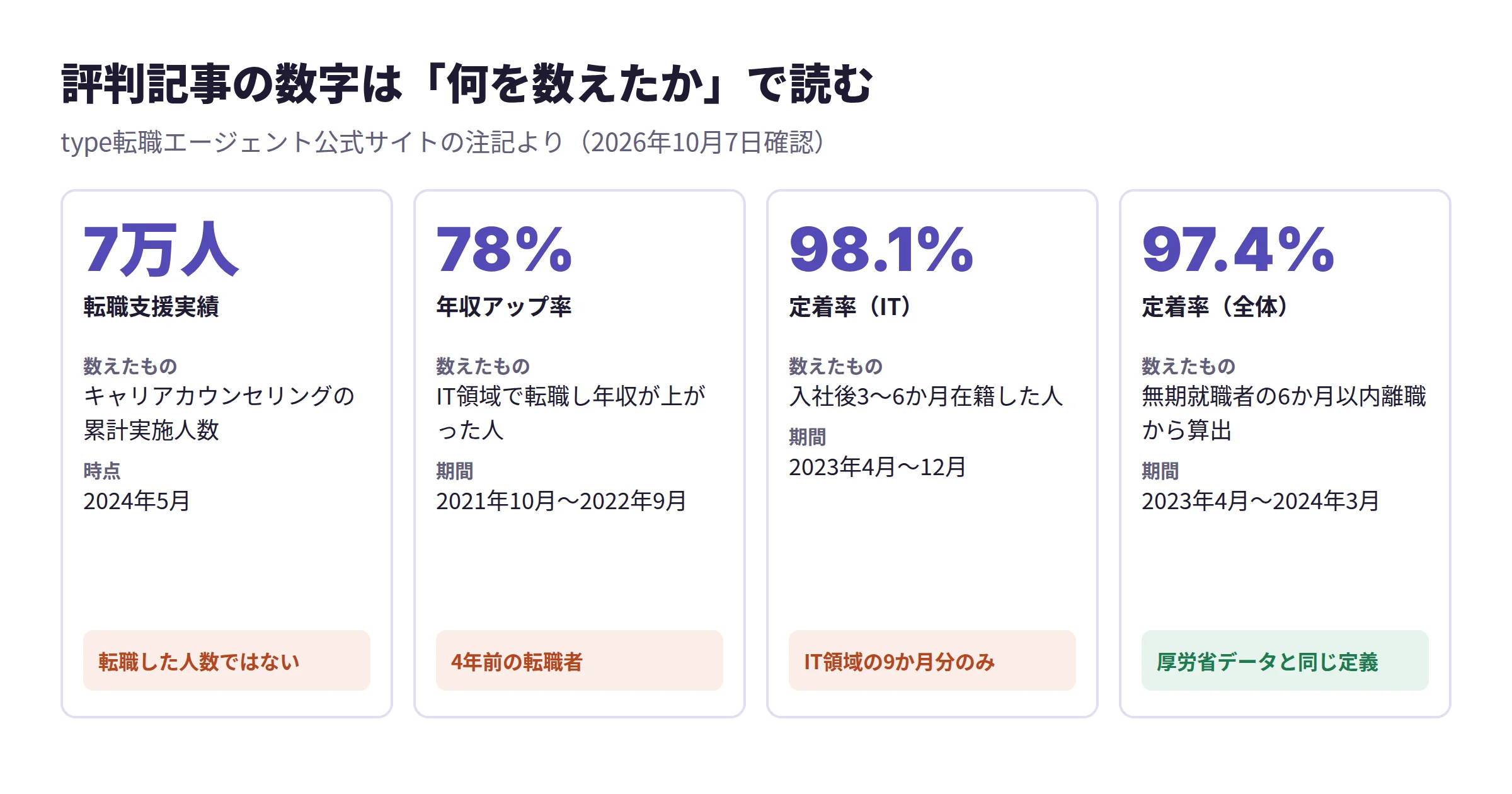 評判記事でよく引用される4つの数字（7万人、年収アップ率78%、定着率98.1%、定着率97.4%）について、それぞれ何を数えたものかと集計時期を整理した図