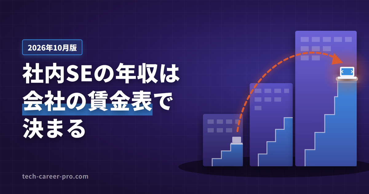 社内SEの年収は会社の賃金表で決まることを示すアイキャッチ。30〜34歳の年収水準は製造業1,000人以上が626万円、情報サービス業100〜999人が522万円、産業計10〜99人が430万円