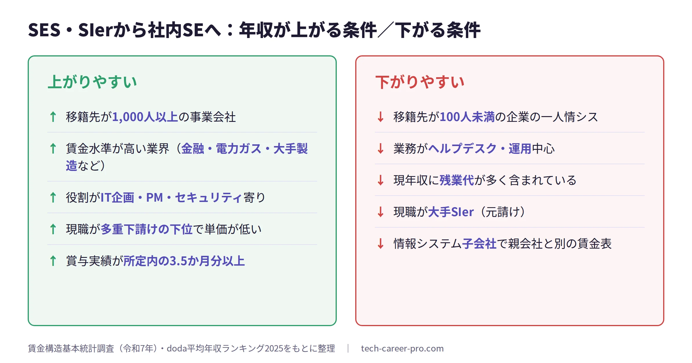 SES・SIerから社内SEへ移ったときに年収が上がりやすい条件（1,000人以上の事業会社、賃金水準の高い業界、IT企画・PM・セキュリティ寄りの役割、多重下請けの下位からの移籍、賞与実績が所定内の3.5か月分以上）と、下がりやすい条件（100人未満の一人情シス、ヘルプデスク・運用中心、現年収に残業代が多い、現職が大手SIer、情報システム子会社）を並べた図