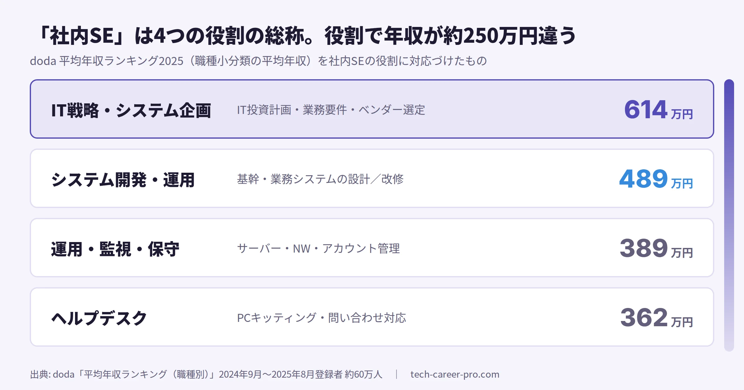 社内SEの4つの役割と平均年収を示した図。IT戦略・システム企画614万円、システム開発・運用489万円、運用・監視・保守389万円、ヘルプデスク362万円（doda平均年収ランキング2025）