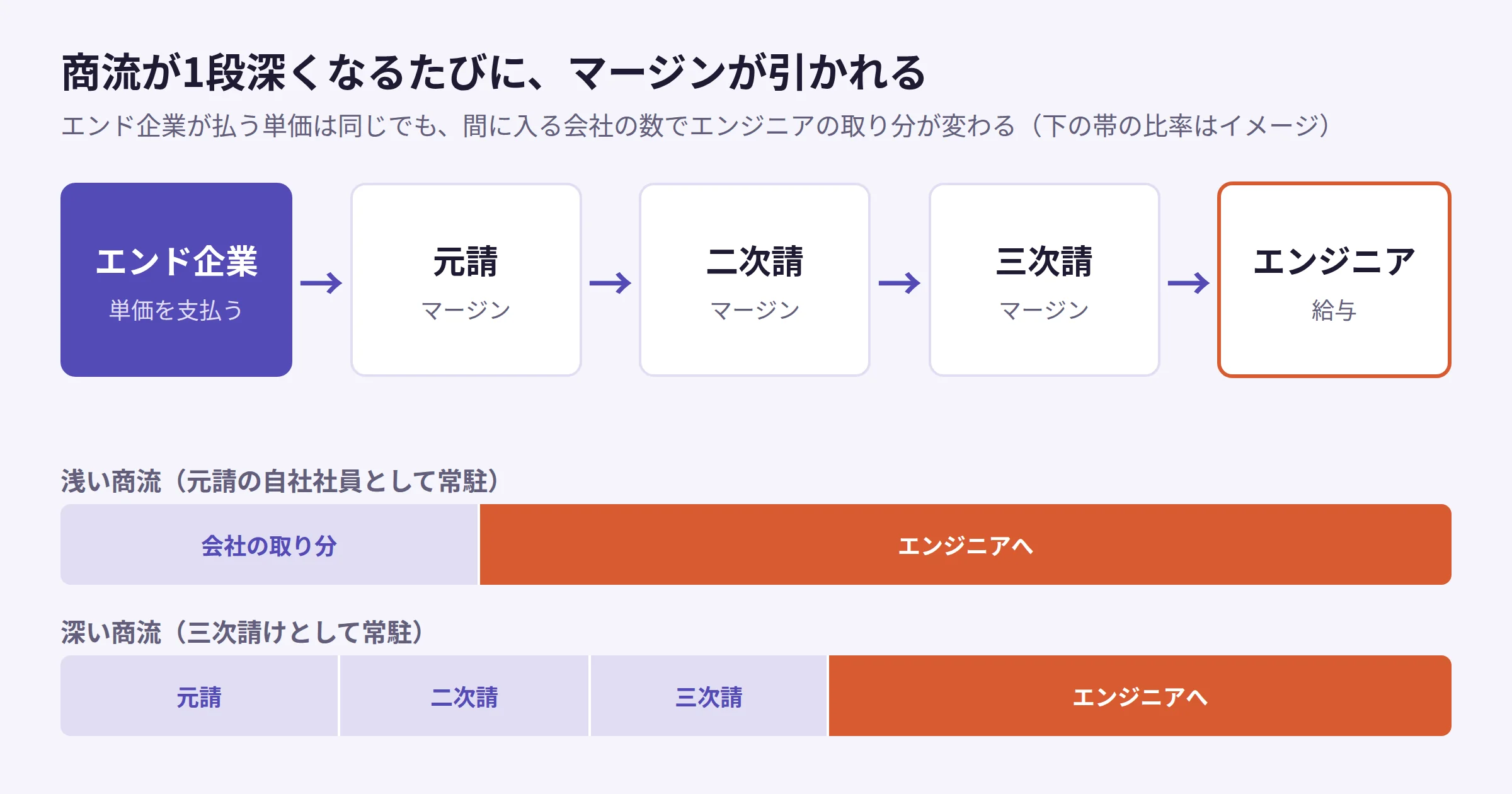 エンド企業から元請・二次請・三次請を経てエンジニアに単価が流れ、各段でマージンが引かれる商流の図