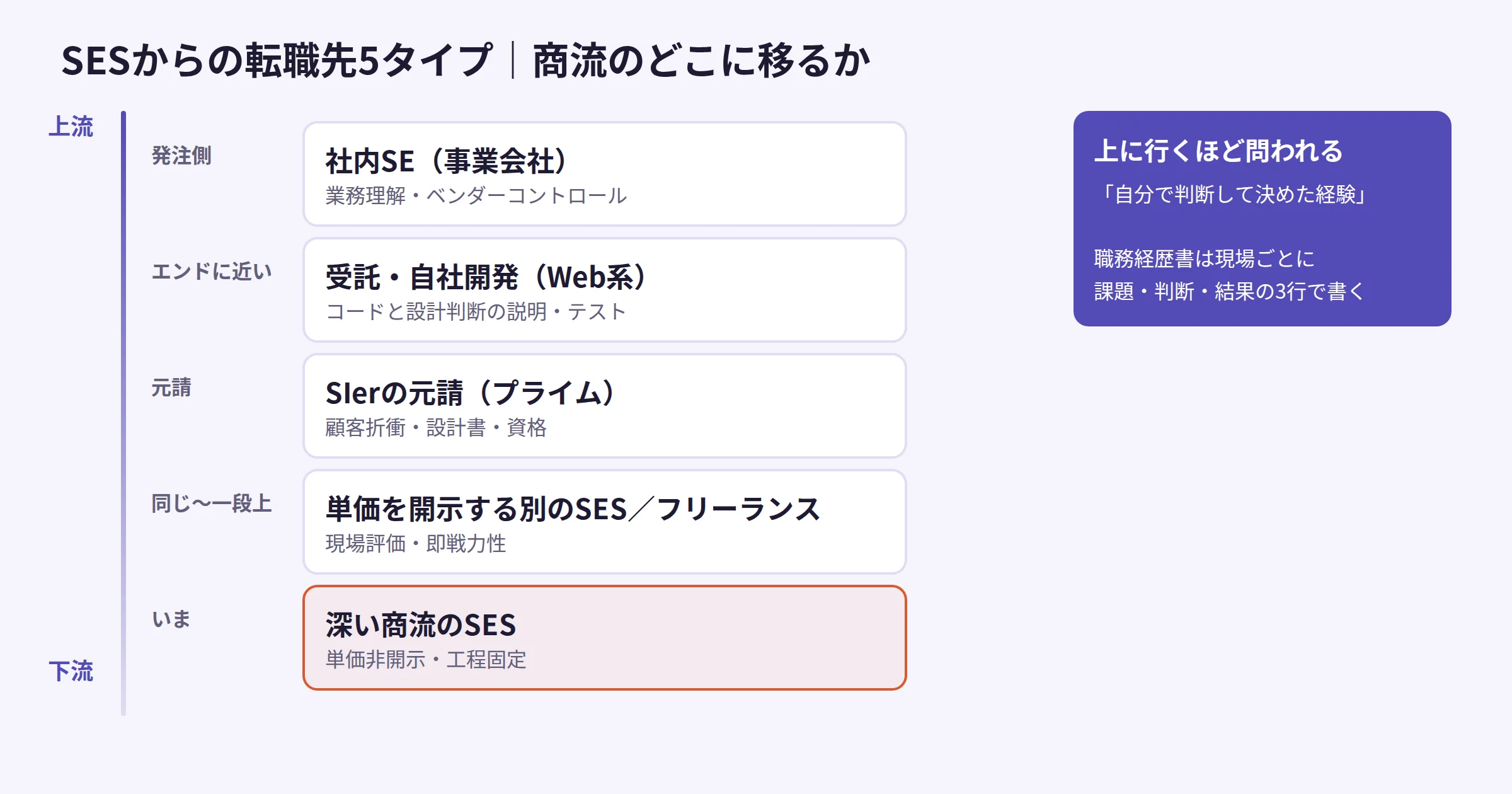 SESからの転職先5種類を、商流の位置と選考で問われる経験の2軸で配置したマップ