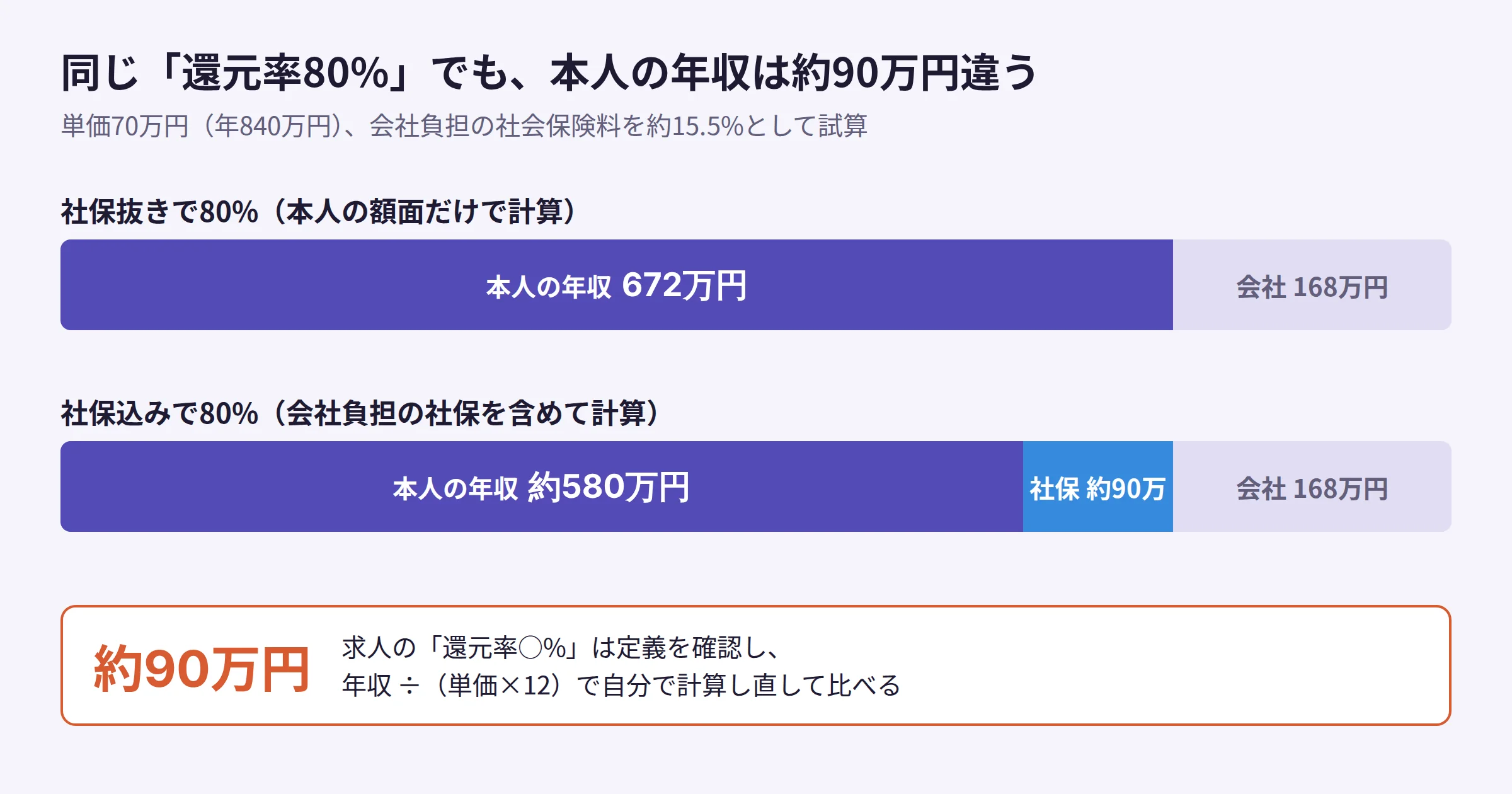 単価70万円のときに還元率80%を社保込みで計算した場合と社保抜きで計算した場合の本人年収の差を比べた図