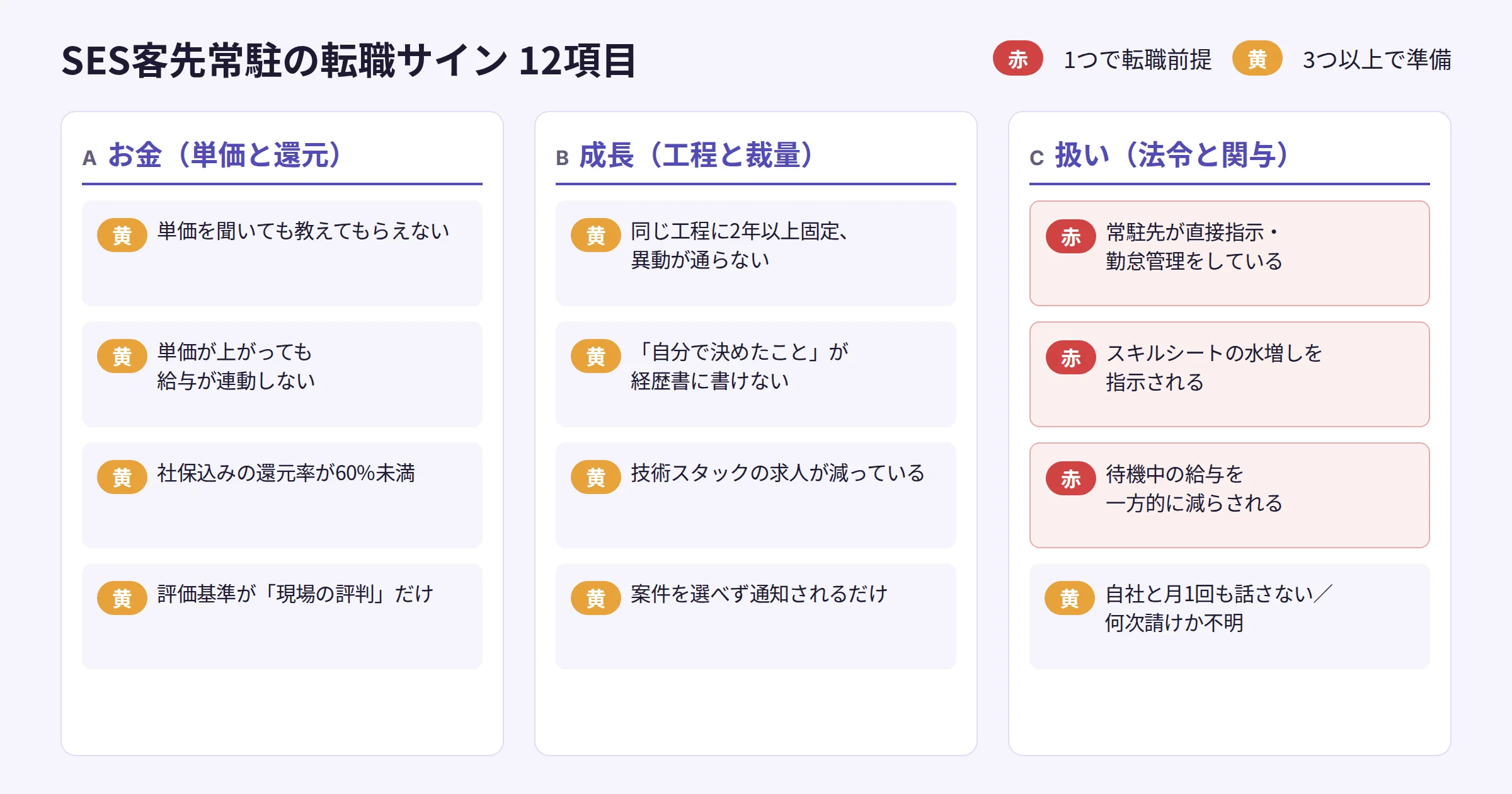 SES客先常駐の転職サイン12項目を、お金・成長・扱いの3軸と赤黄の重みで並べた判定表