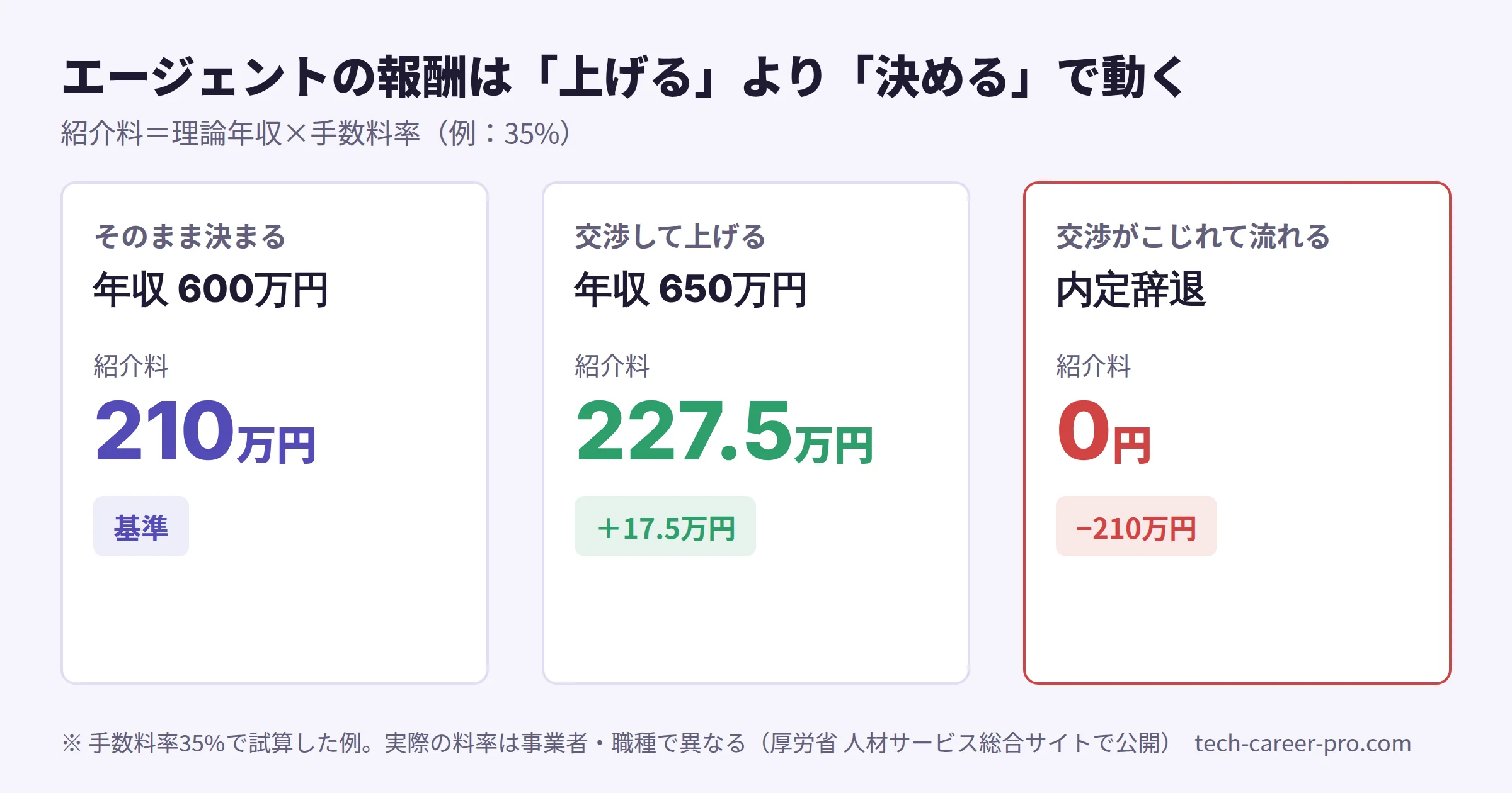 転職エージェントの報酬構造の図解。年収を50万円上げても報酬増は17.5万円、内定辞退なら報酬は0円になる
