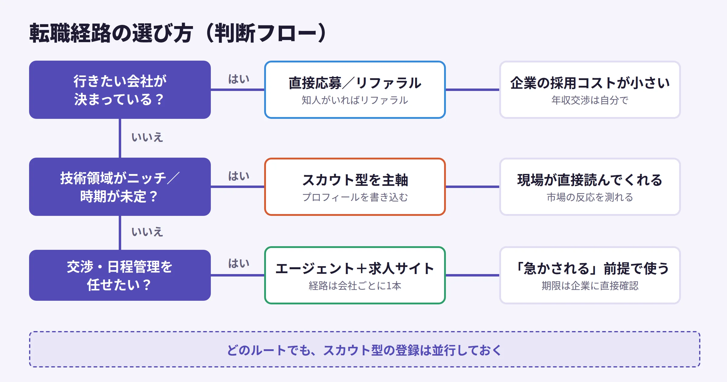 エンジニアが転職経路を選ぶための判断フロー図。応募先の有無、技術領域、交渉を任せたいかで分岐する