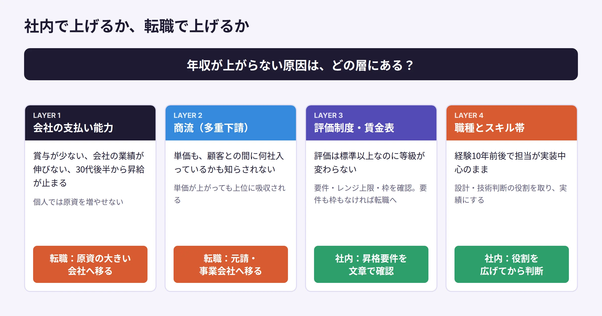 社内で年収を上げるか転職で上げるかの判断フロー図。会社の支払い能力や商流が原因なら転職、評価制度なら昇格要件を確認、職種なら社内で役割を変えることを先に試す