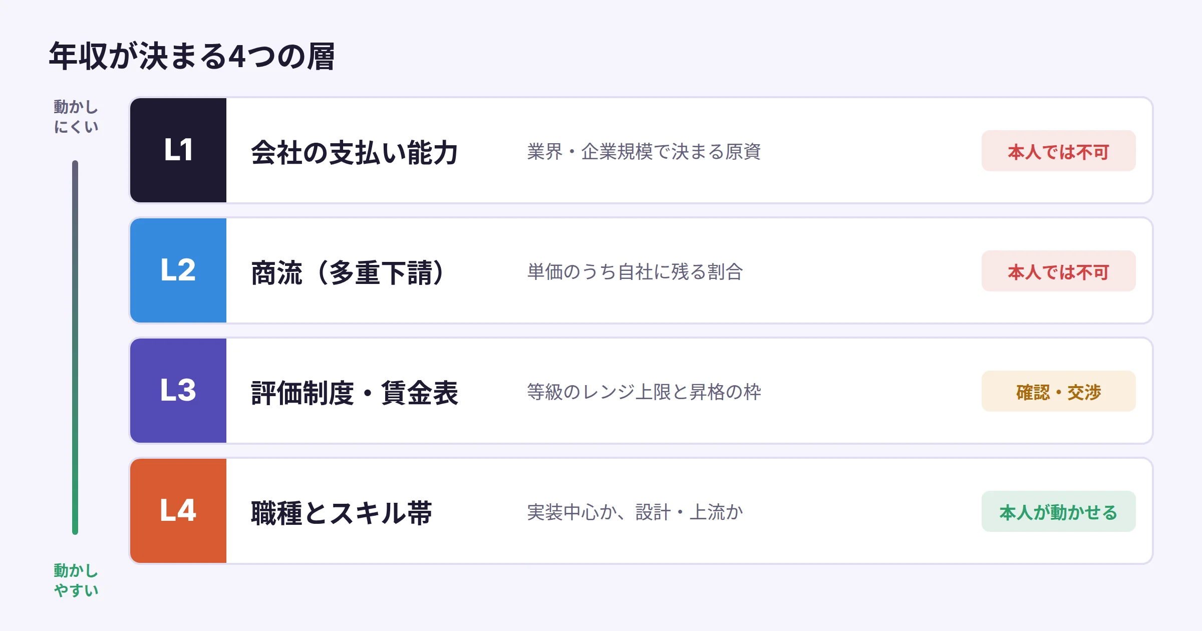 エンジニアの年収が決まる4つの層の図。上から、会社の支払い能力、商流、評価制度と賃金表、職種とスキル帯。上ほど本人では動かしにくい