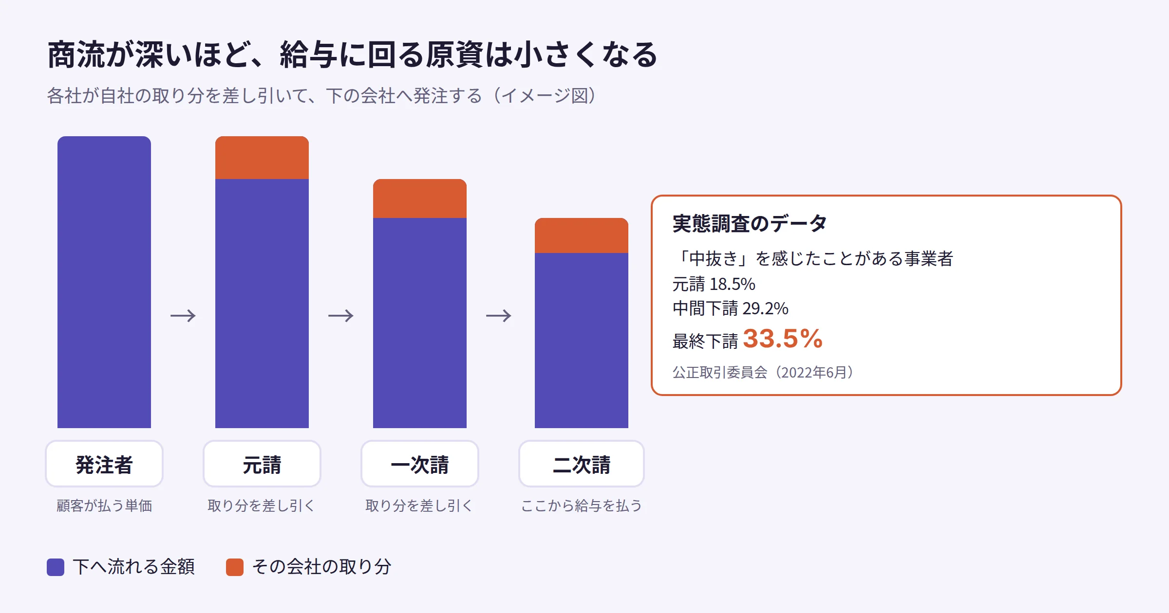 多重下請の商流の図。発注者から元請、一次請、二次請と下がるほど、各社がマージンを取り、エンジニアの給与に回る原資が小さくなる