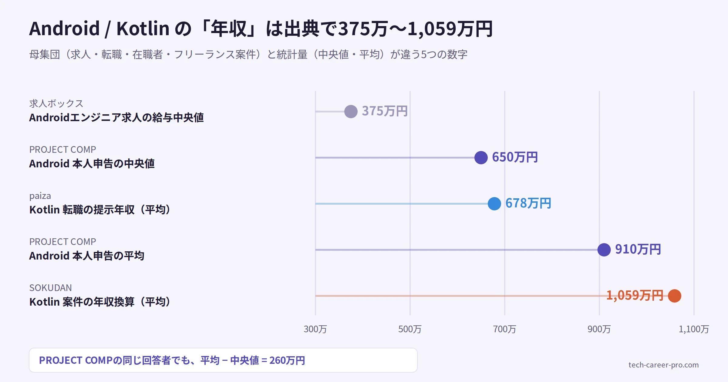 Android・Kotlinの年収を5つの出典で比較した図。求人ボックスのAndroidエンジニア求人の給与中央値375万円、PROJECT COMPのAndroid本人申告の中央値650万円、paizaのKotlin提示年収678万円、PROJECT COMPのAndroid本人申告の平均910万円、SOKUDANのKotlin案件の年収換算1,059万円