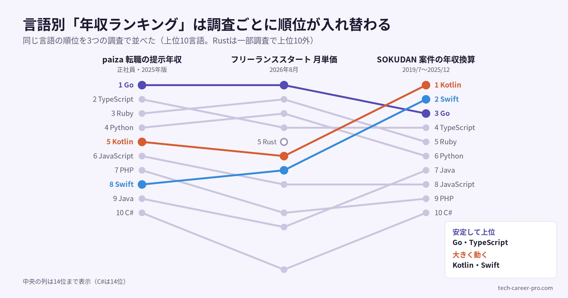 3つの調査での言語別年収順位の比較図。paizaの提示年収ではGo1位、Kotlin5位、Swift8位。フリーランススタートではGo1位、Kotlin6位、Swift7位。SOKUDANではKotlin1位、Swift2位、Go3位。GoとTypeScriptは安定して上位、KotlinとSwiftは大きく順位が動く