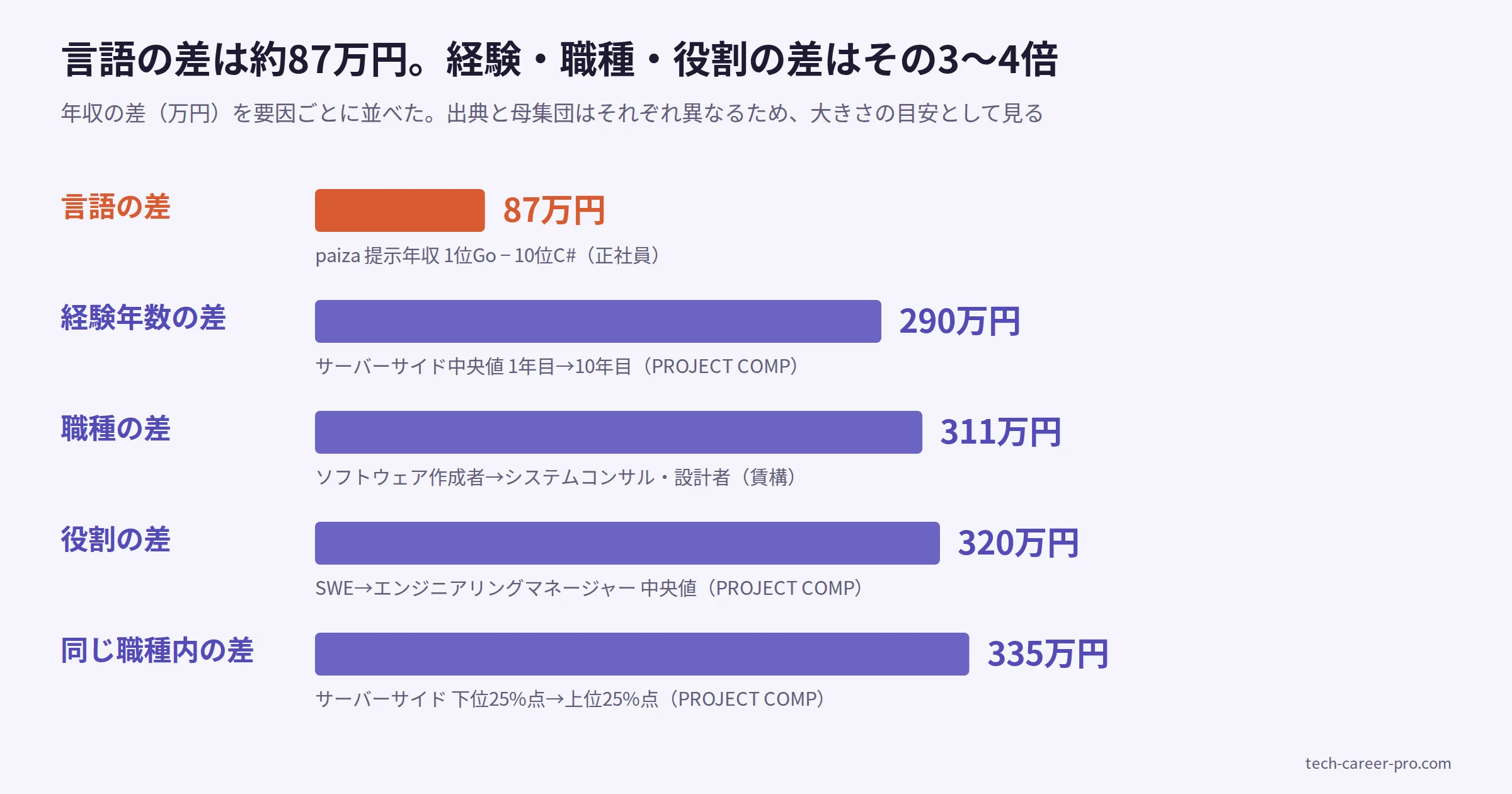 年収の差を要因ごとに比較した棒グラフ。言語の差87万円（paiza提示年収1位Goと10位C#）、経験年数の差290万円（サーバーサイド中央値1年目から10年目）、職種の差311万円（ソフトウェア作成者からシステムコンサルタント・設計者）、役割の差320万円（ソフトウェアエンジニアからエンジニアリングマネージャー）、同じ職種内の差335万円（サーバーサイドの25%点から75%点）