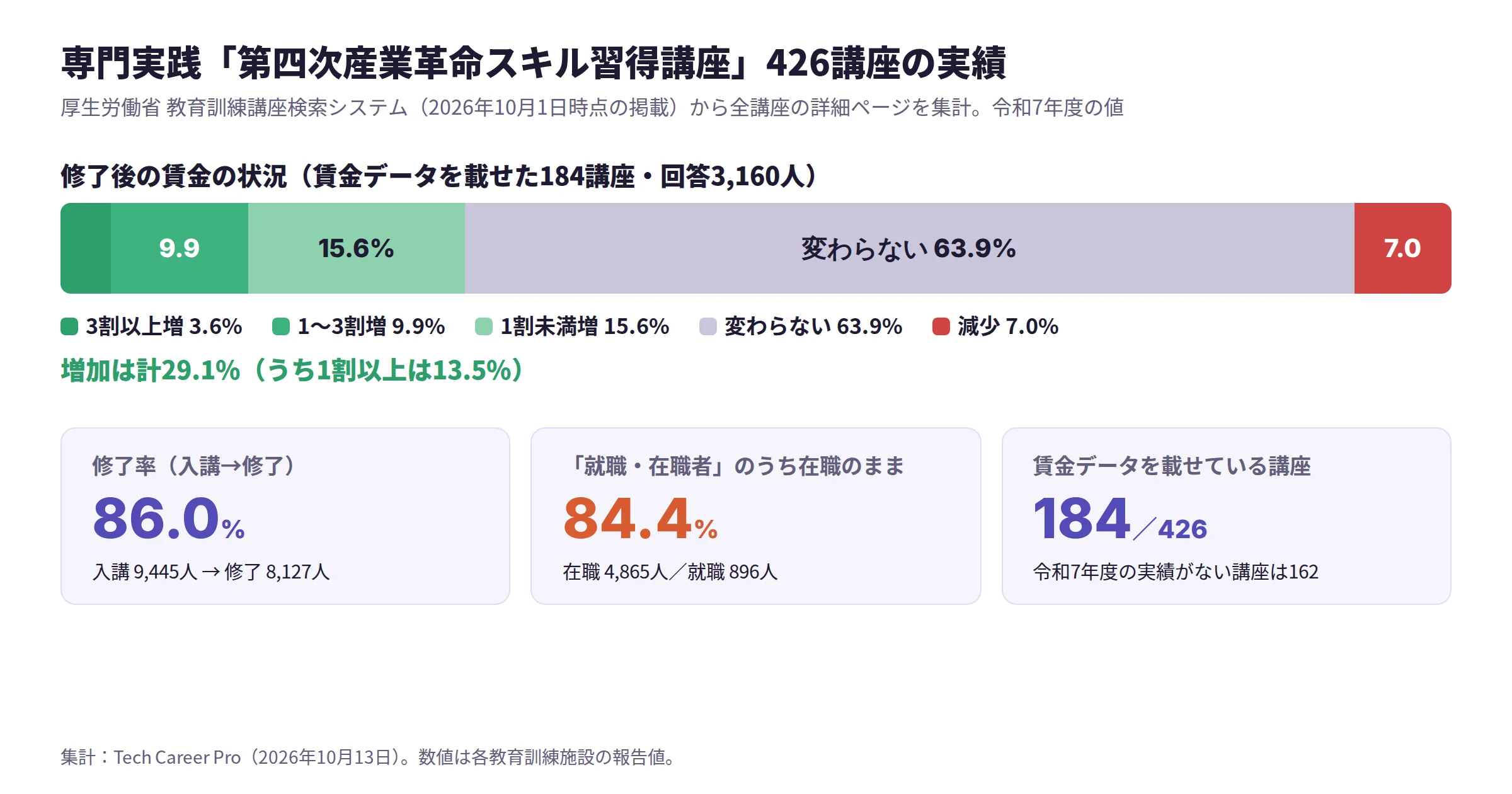 第四次産業革命スキル習得講座426講座の集計。修了後の賃金は増加29.1%、変わらない63.9%、減少7.0%。修了率86.0%、就職・在職者のうち在職のままが84.4%、賃金データを載せている講座は184