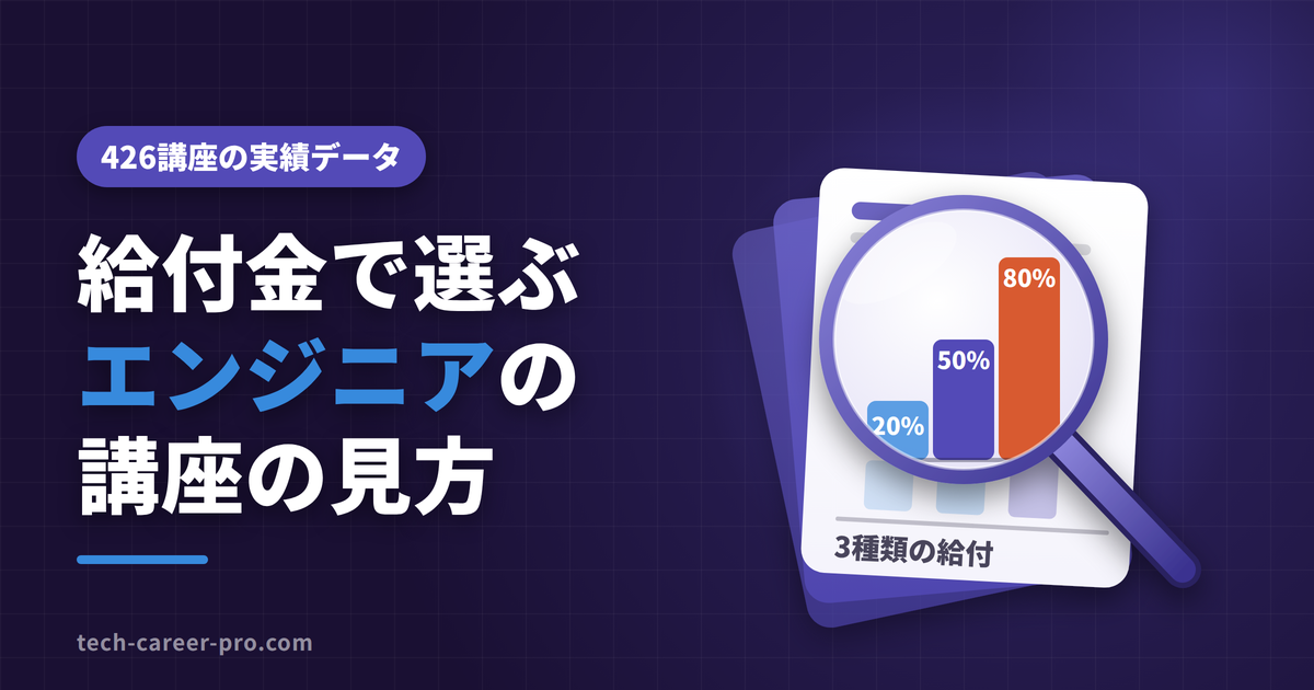 教育訓練給付金で講座を選ぶ方法。一般20%、特定一般最大50%、専門実践最大80%と、指定講座426件の集計を示すアイキャッチ