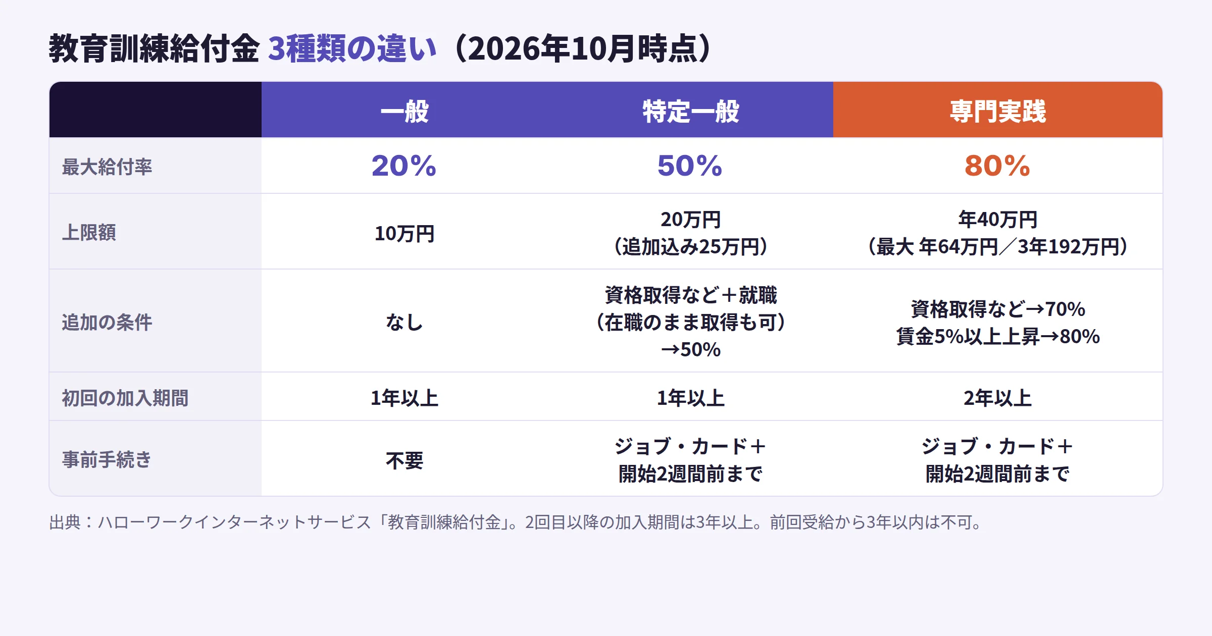 教育訓練給付金3種類の比較表。一般は20%で上限10万円、特定一般は最大50%で上限25万円、専門実践は最大80%で年64万円・3年192万円が上限。初回の加入期間は一般と特定一般が1年、専門実践が2年