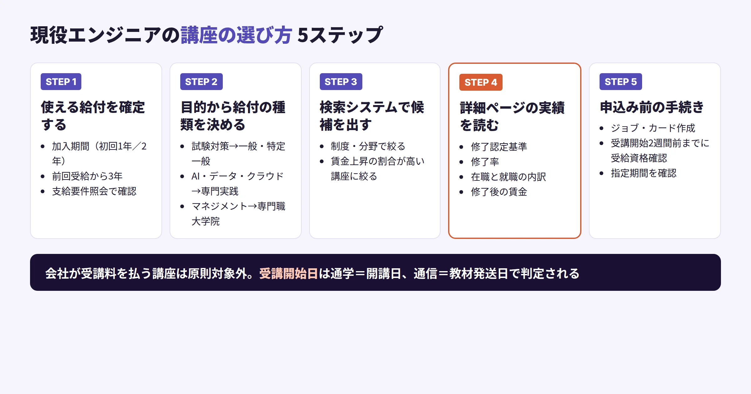 現役エンジニアの講座の選び方5ステップ。使える給付を確定、目的から給付の種類を決める、検索システムで候補を出す、詳細ページの実績を読む、申込み前の手続き