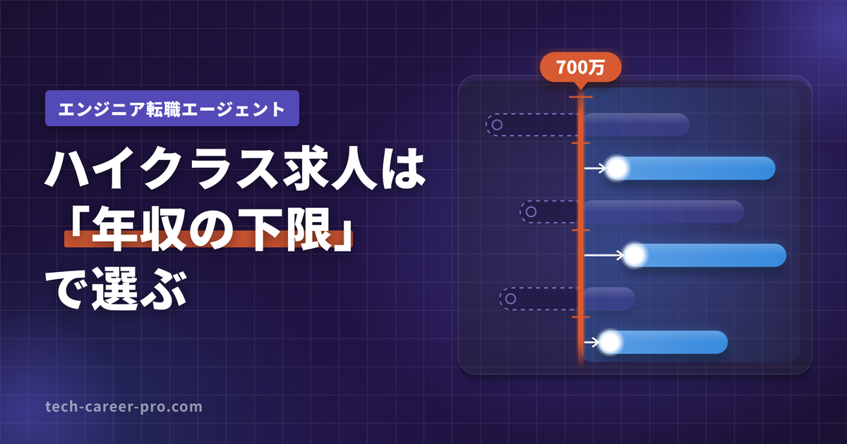 ハイクラス転職エージェントは求人の年収下限で比べて選ぶ、というタイトルと、年収700万円のラインを超える求人レンジを示すグラフ