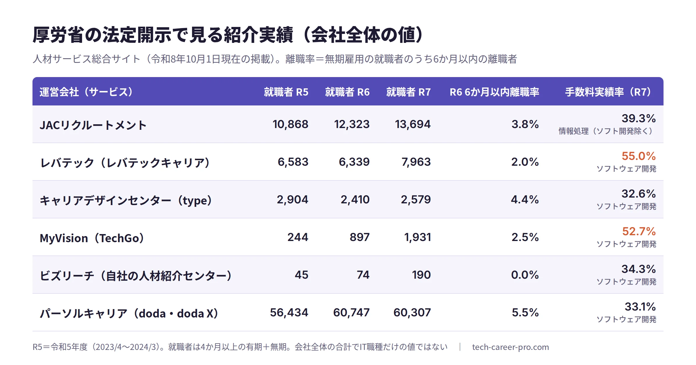 厚労省の人材サービス総合サイトに掲載された各社の就職者数（令和5〜7年度）、令和6年度の6か月以内離職率、令和7年度の手数料実績率の一覧表