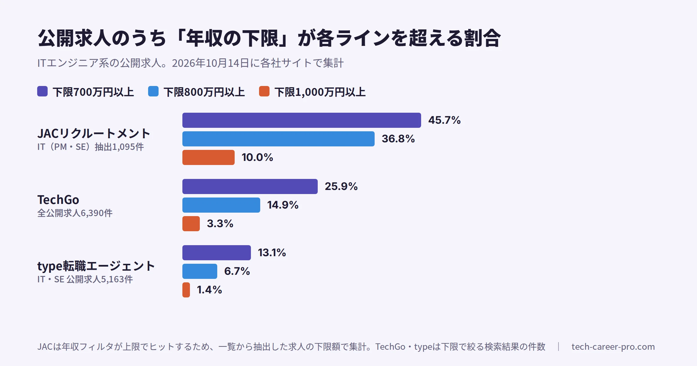 公開求人のうち年収の下限が700万円・800万円・1,000万円以上の割合。JAC 45.7%・36.8%・10.0%、TechGo 25.9%・14.9%・3.3%、type 13.1%・6.7%・1.4%