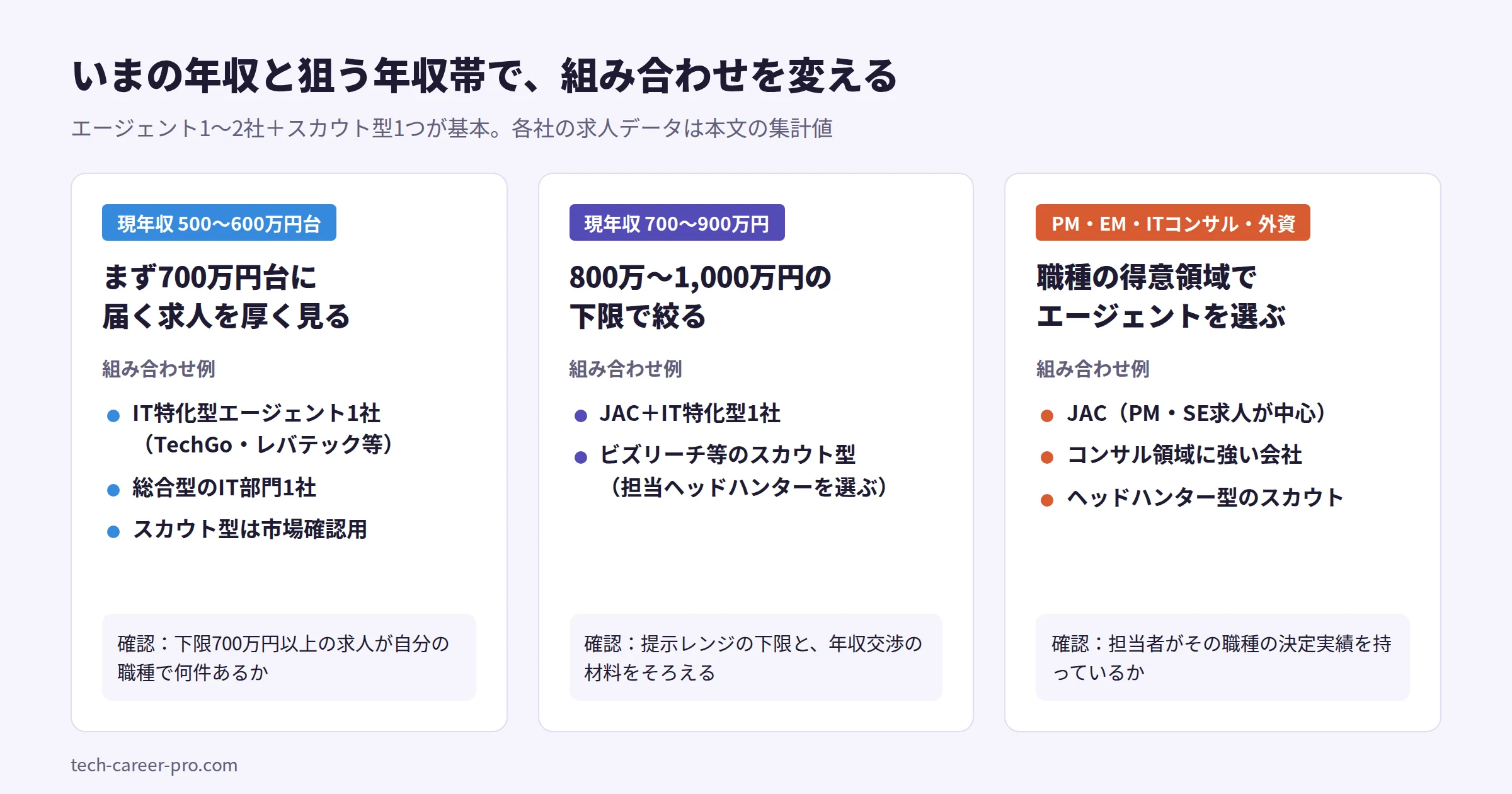 いまの年収と狙う年収帯ごとの組み合わせ例。現年収500〜600万円台はIT特化型1社と総合型のIT部門、700〜900万円はJACとIT特化型とスカウト型、PM・EM・ITコンサル・外資は職種の得意領域で選ぶ