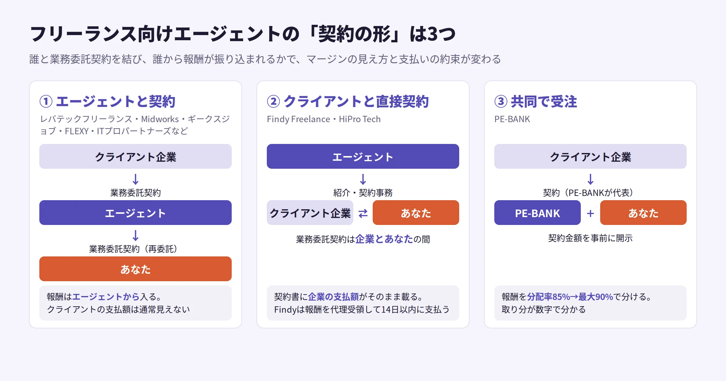 フリーランス向けエージェントの契約の形3種類の図。1つ目はクライアントとエージェント、エージェントとあなたがそれぞれ業務委託契約を結ぶ再委託型。2つ目はクライアントとあなたが直接契約しエージェントは紹介と契約事務を行う型。3つ目はPE-BANKとあなたが共同で受注し報酬を分配率で分ける型