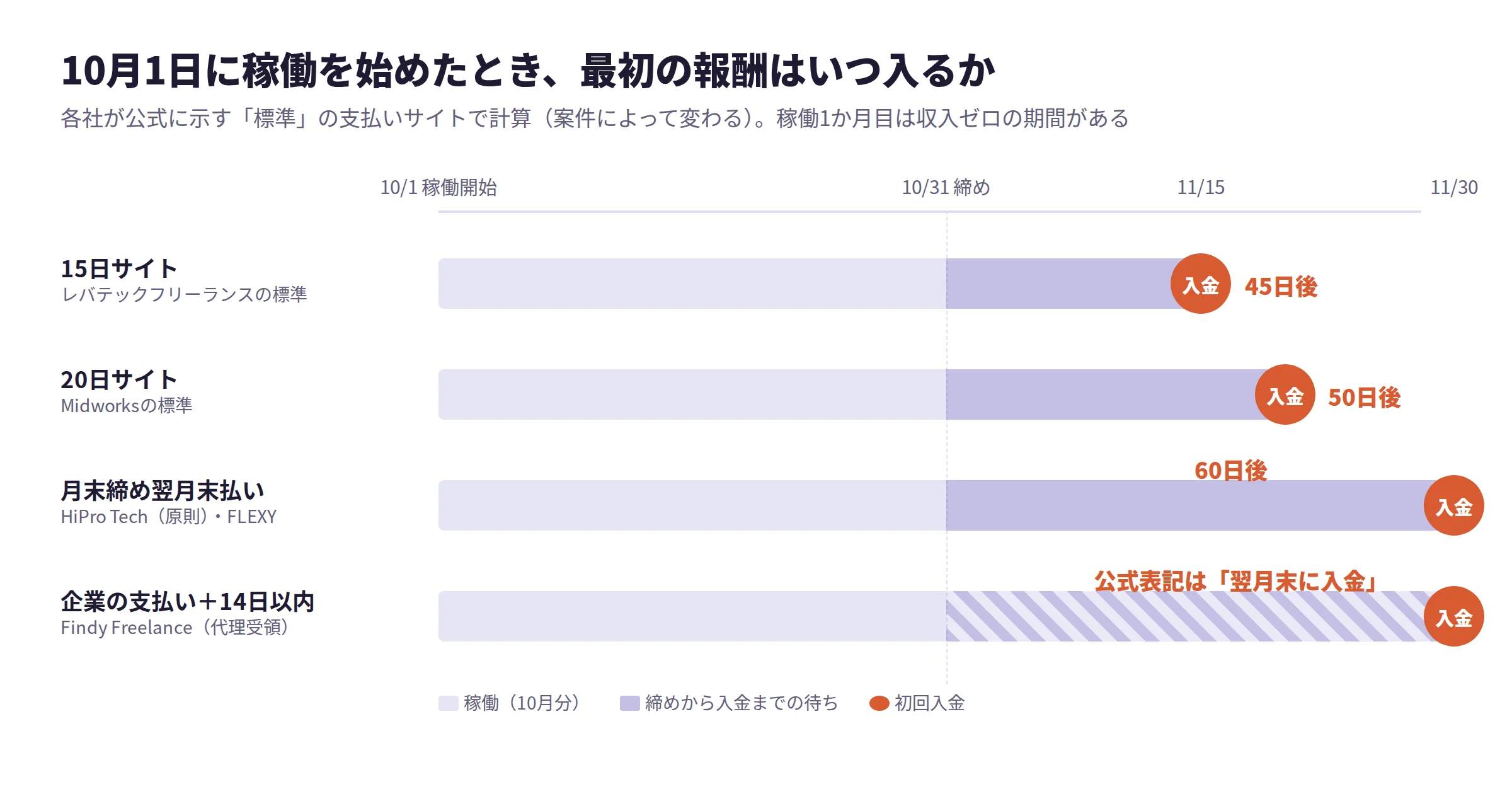 10月1日に稼働を始めた場合の初回入金日の比較図。15日サイトは11月15日で45日後、20日サイトは11月20日で50日後、月末締め翌月末払いとFindy Freelanceは11月30日で60日後
