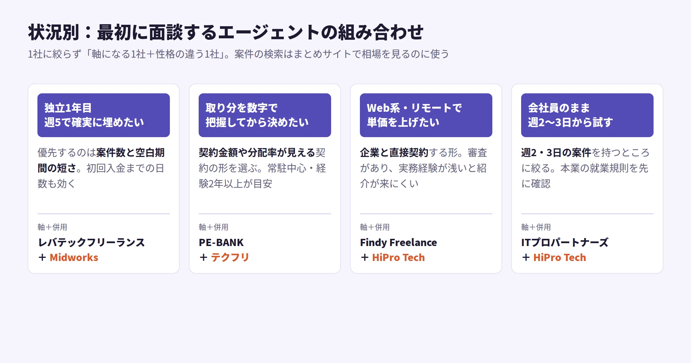 状況別のエージェントの組み合わせ。独立1年目で週5を確実に埋めたいならレバテックフリーランスとMidworks。取り分を数字で把握したいならPE-BANKとテクフリ。Web系・リモートで単価を上げたいならFindy FreelanceとHiPro Tech。会社員のまま週2〜3日から試すならITプロパートナーズとHiPro Tech