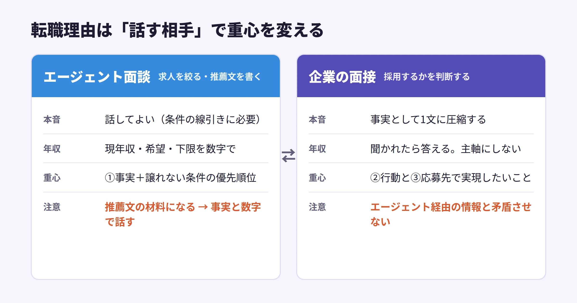 エージェント面談と企業面接での転職理由の話し分けを比較した図。エージェント面談では本音・優先順位・譲れない条件を事実ベースで話し、企業面接では3文の型で応募先との接続を話す