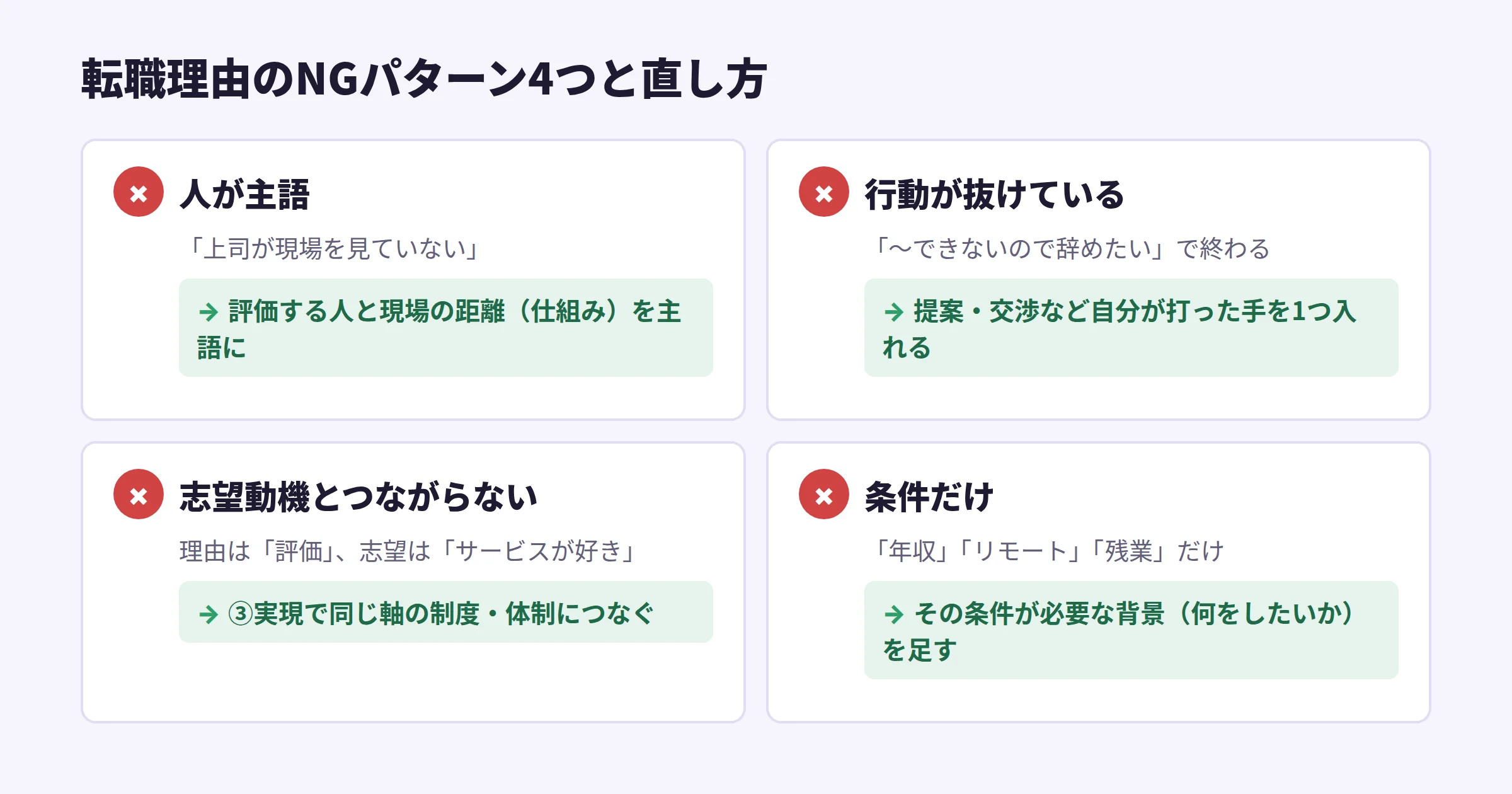転職理由のNGパターン4つを示した図。人を主語にした批判、行動が抜けている、志望動機とつながらない、条件だけの理由。それぞれに言い換えの方向を示している