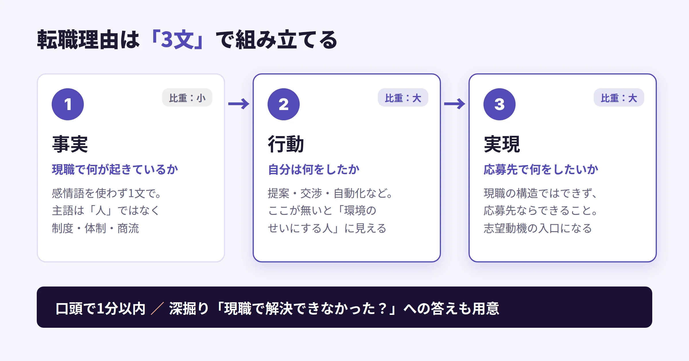 転職理由を組み立てる3ステップの図。①事実（何が起きているか）②行動（自分が何をしたか）③実現（応募先で何をしたいか）が矢印でつながり、③は志望動機に接続する