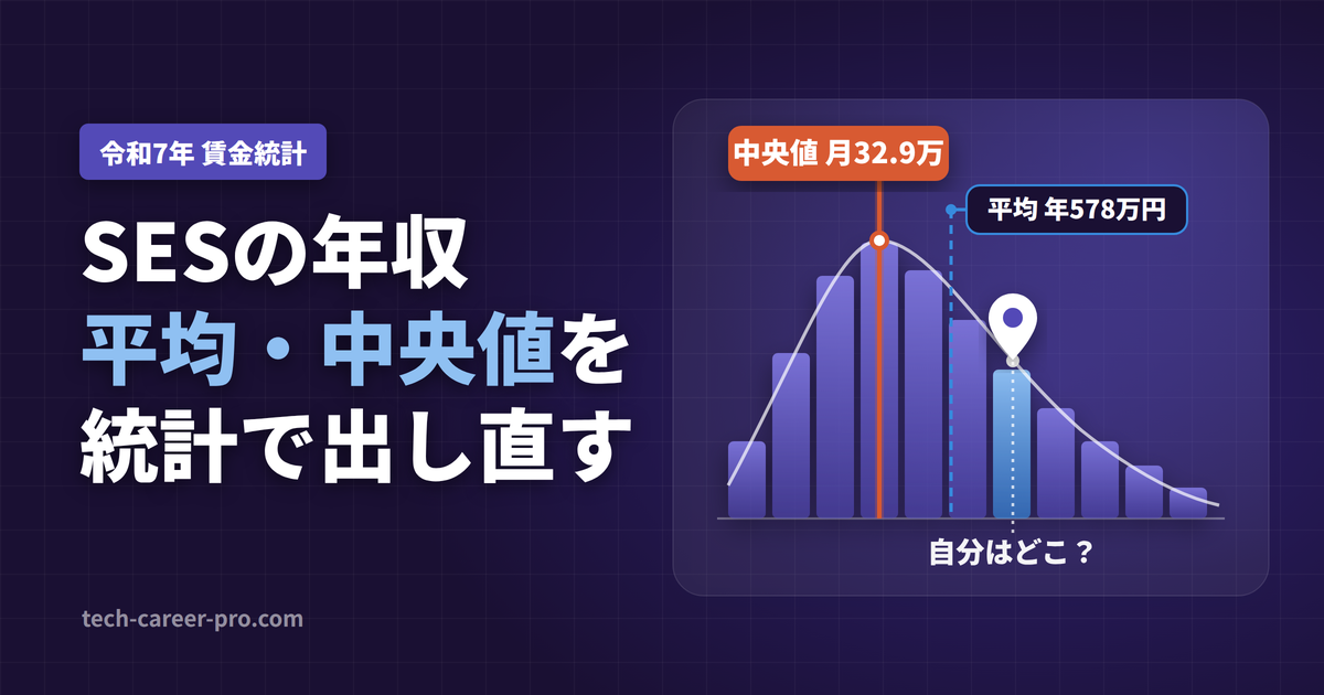 SESの年収の平均と中央値を賃金統計で出し直す記事のアイキャッチ。月給の中央値と平均の差、会社規模・商流・還元率の3軸を示す
