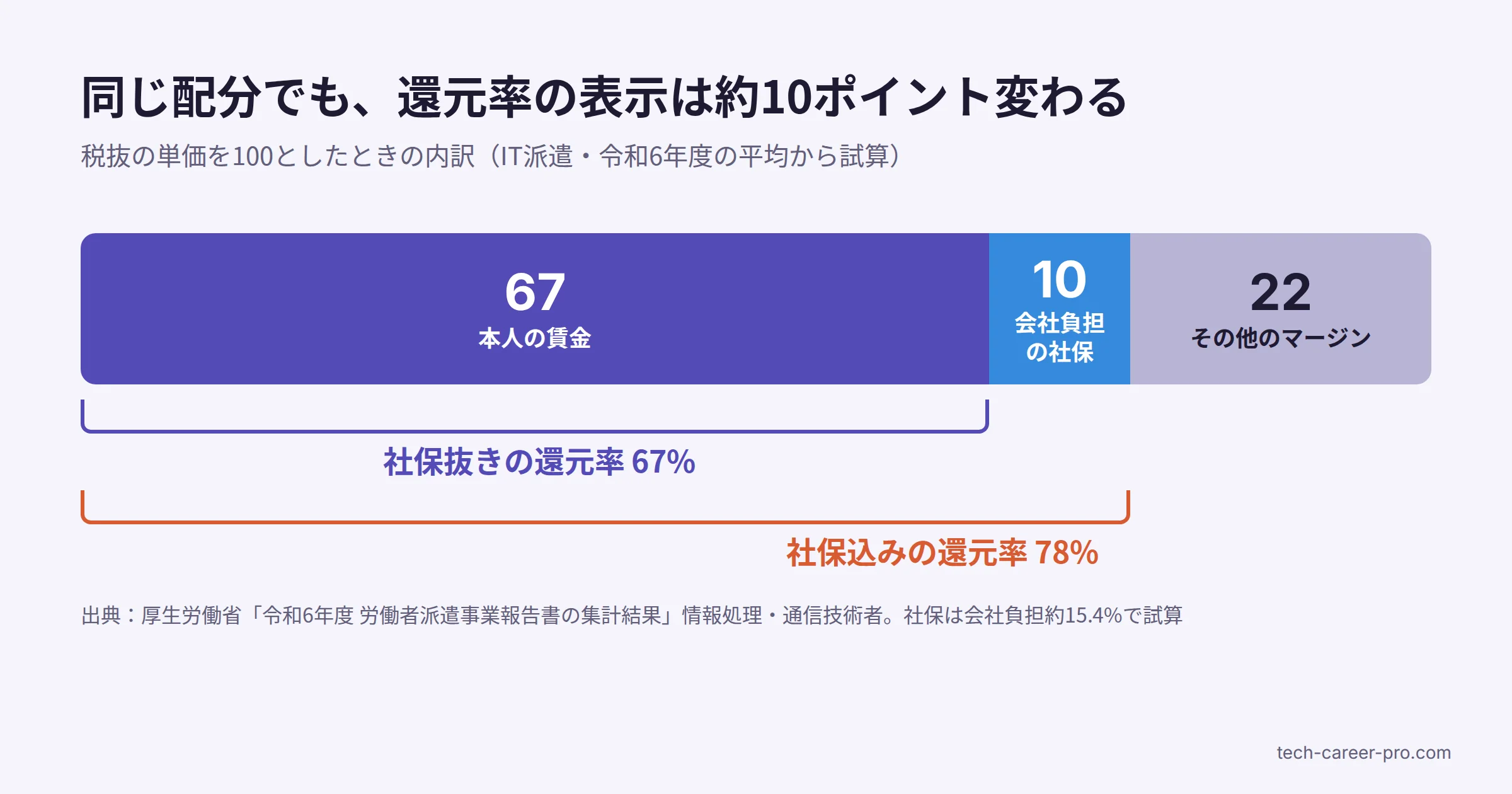 単価を100としたときの内訳図。本人の賃金67、会社負担の社会保険料約10、その他のマージン約22。社保抜きの還元率は67%、社保込みでは78%になることを示す