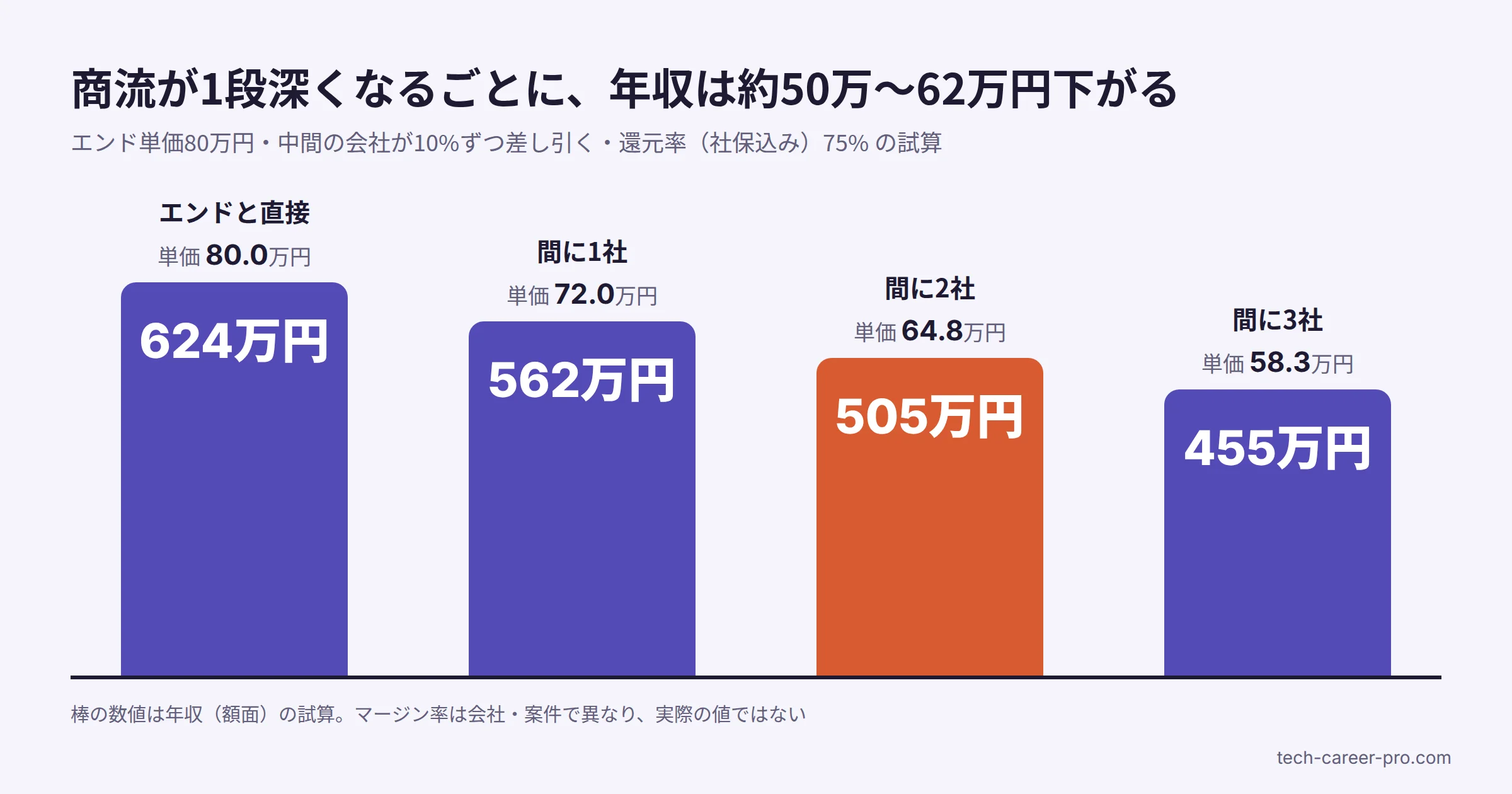 商流の段数と年収の試算図。エンド単価80万円から中間の会社が10%ずつ差し引くと、所属会社の単価は72万、64.8万、58.3万円に下がり、年収は624万から455万円まで下がる