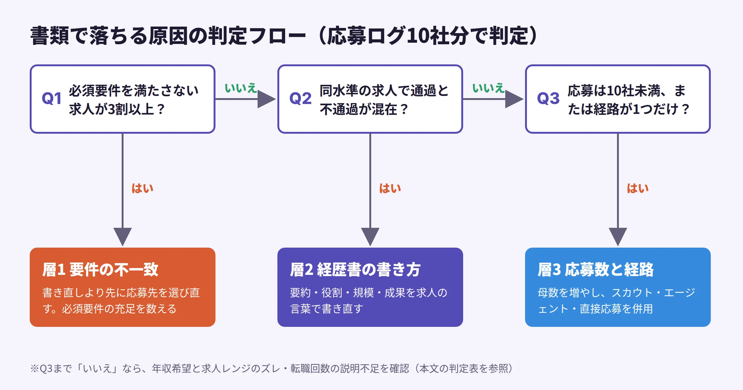 書類で落ちる原因の判定フロー。Q1 必須要件を満たさない求人が3割以上なら層1要件の不一致、Q2 同水準の求人で通過と不通過が混在するなら層2経歴書の書き方、Q3 応募10社未満または経路が1つだけなら層3応募数と経路