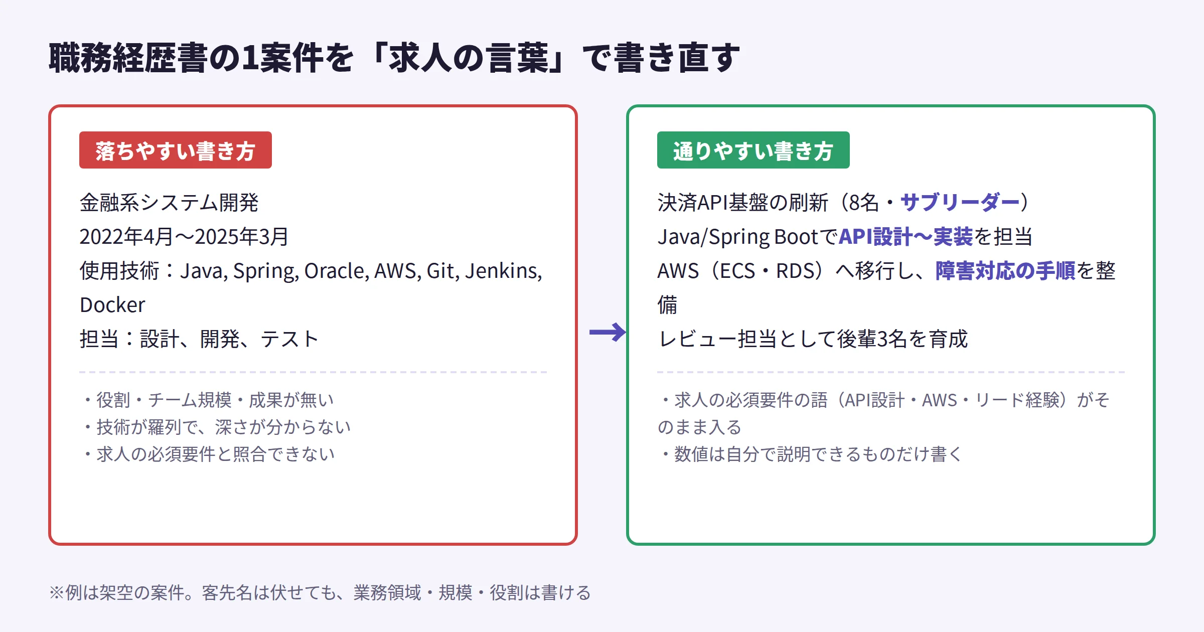 職務経歴書の1案件の書き換え例。落ちやすい書き方は技術の羅列と担当工程だけ。通りやすい書き方はチーム規模と役割、API設計〜実装、AWS移行、後輩の育成など求人の必須要件の言葉が入っている
