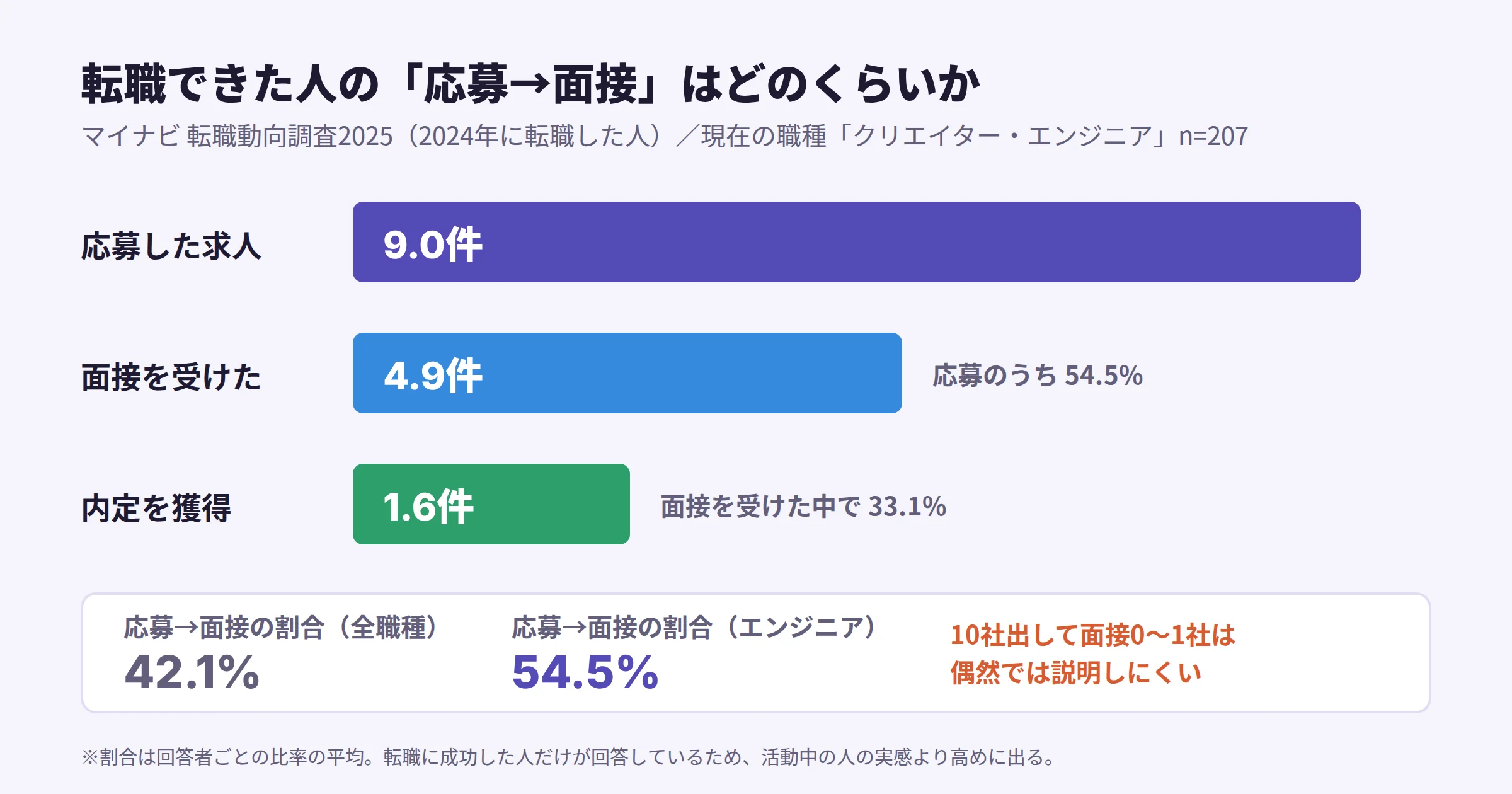 マイナビ転職動向調査2025のクリエイター・エンジニア職の転職者の平均：応募9.0件、面接4.9件（応募のうち54.5%）、内定1.6件。全職種の応募→面接の割合は42.1%