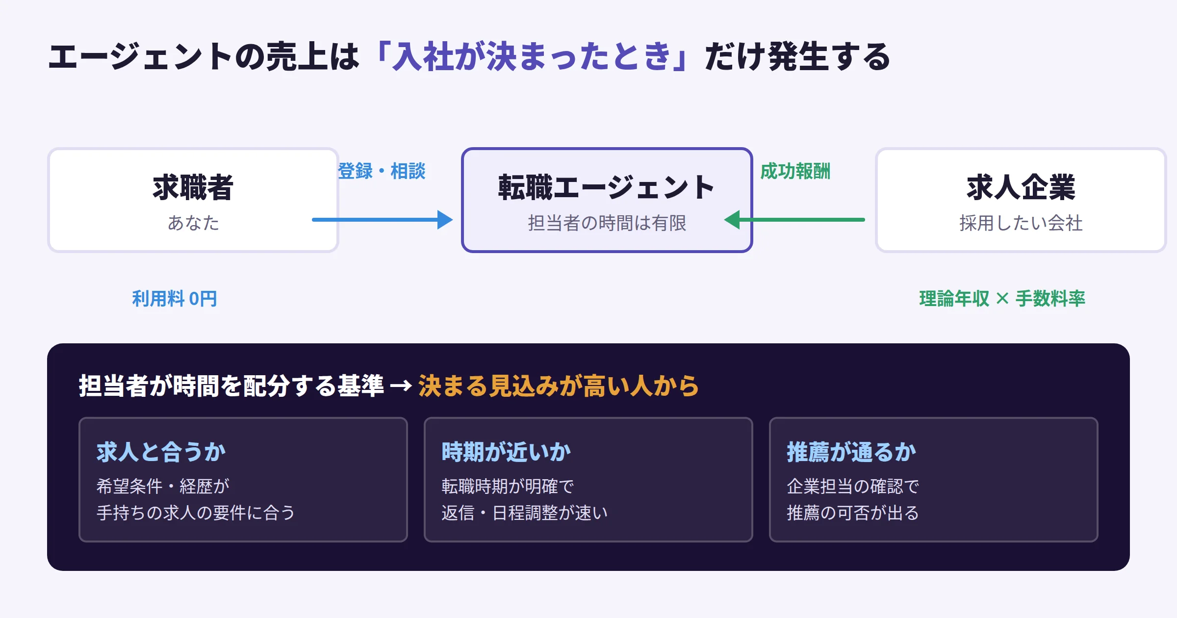 転職エージェントの成功報酬の流れと、担当者が求職者の優先度を決める3つの要素（決まる見込み・時期・年収）を示した図