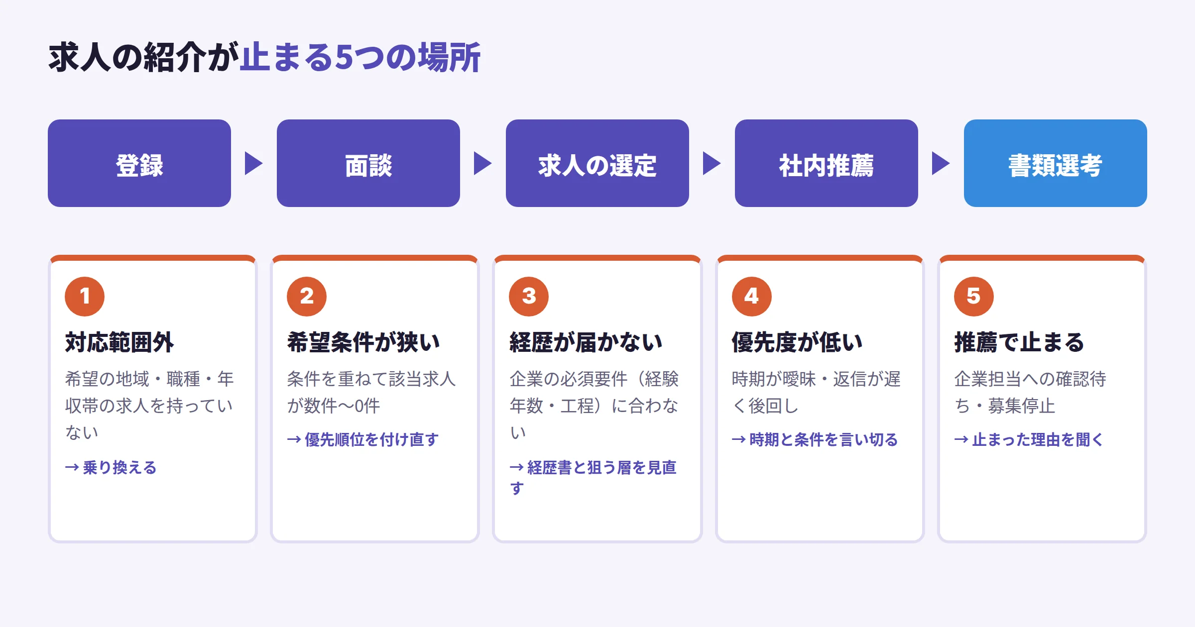 エージェント経由の転職の流れ（登録・面談・求人選定・社内推薦・書類選考）と、紹介が止まる5つの場所を示したフロー図