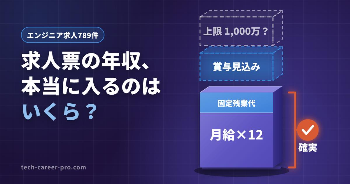 求人票の年収の見方を示すアイキャッチ。想定年収をレンジ・みなし残業・賞与込みに分解するイメージ