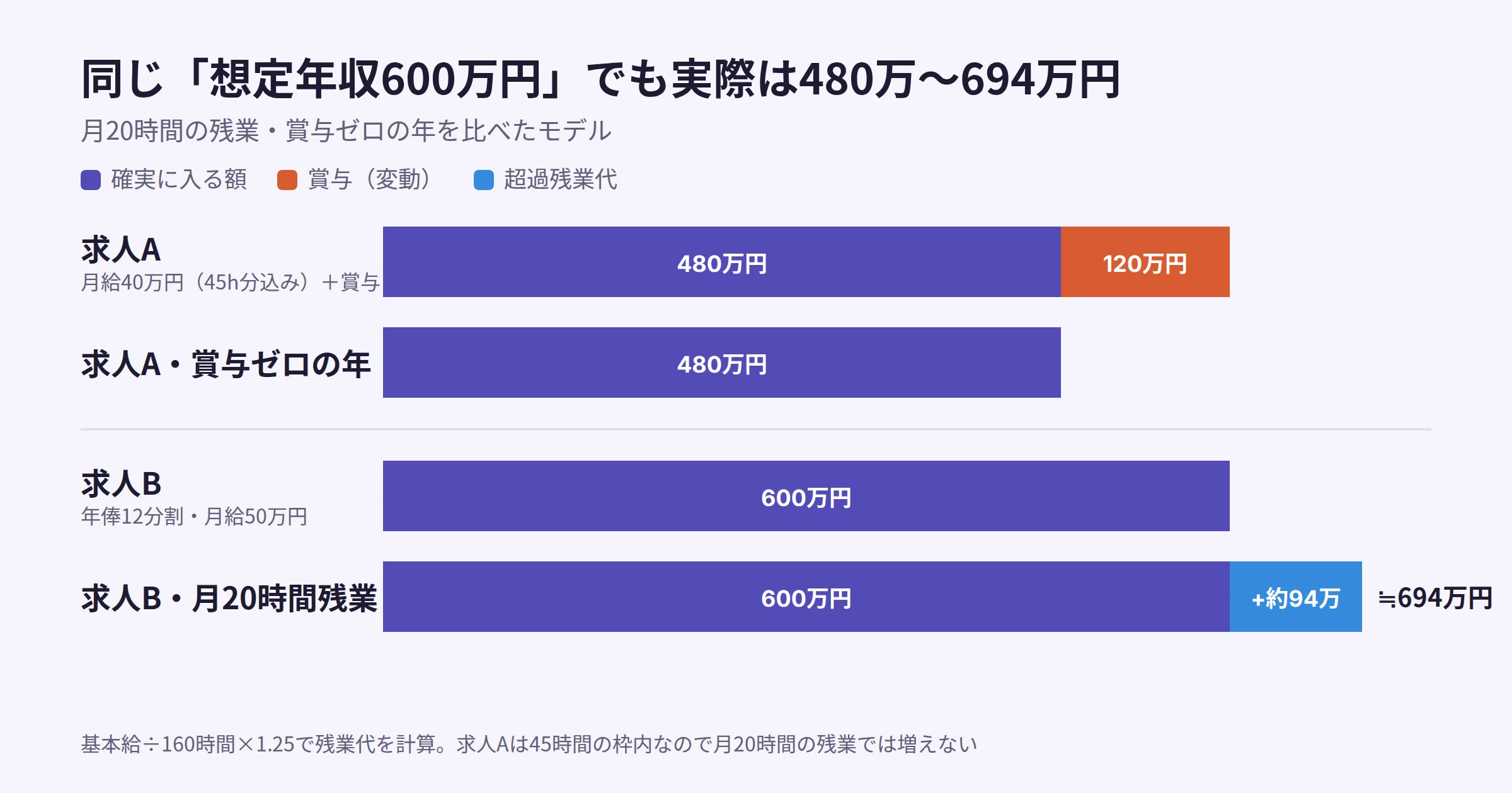 想定年収600万円の求人Aと求人Bを比べた図。Aは確実に入る額480万円、Bは600万円で、月20時間残業するとBは約694万円になる