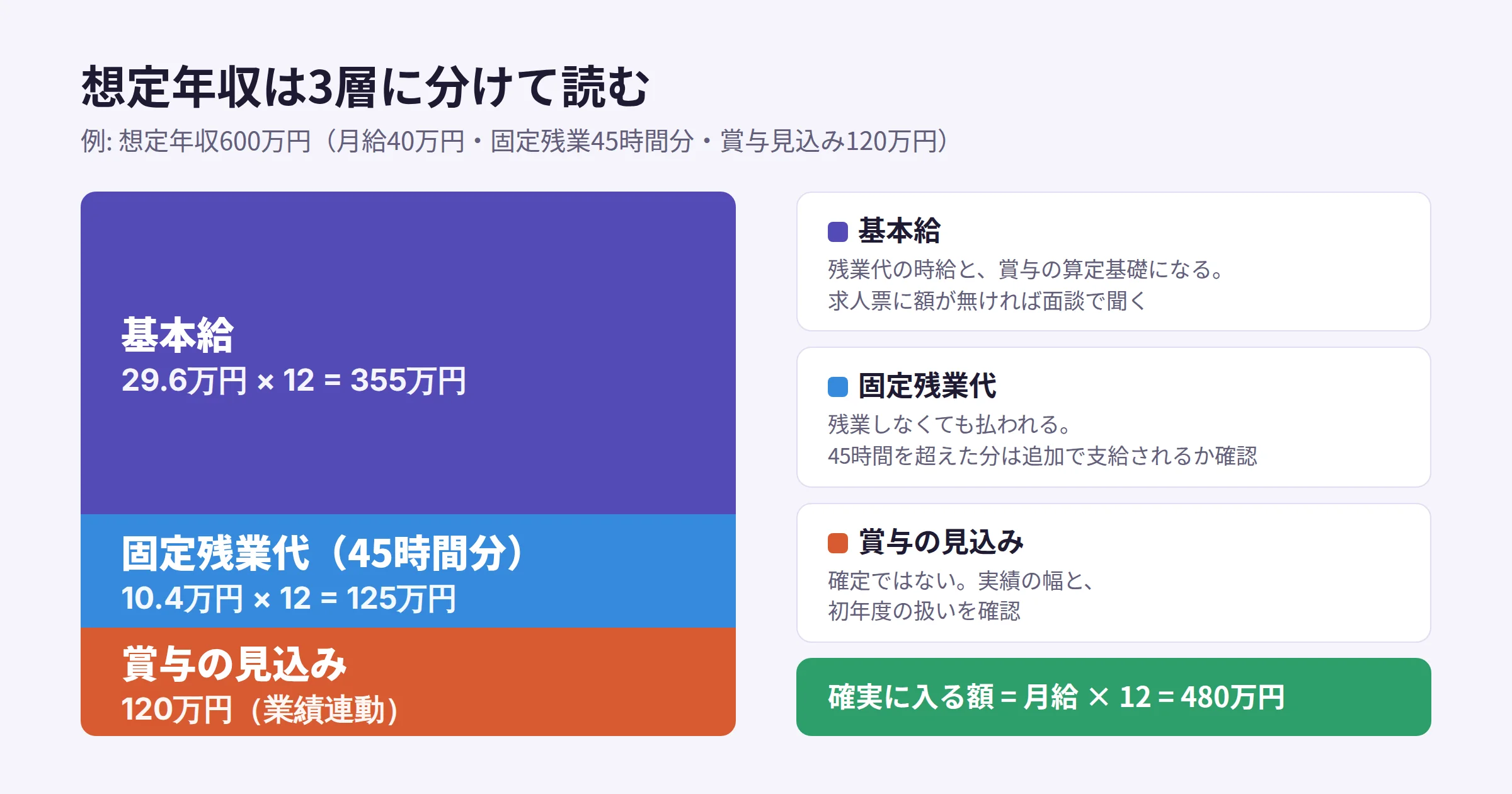 想定年収600万円を、基本給、固定残業代、賞与見込みの3層に分解した図。確実に入る部分と変動する部分を色分けしている